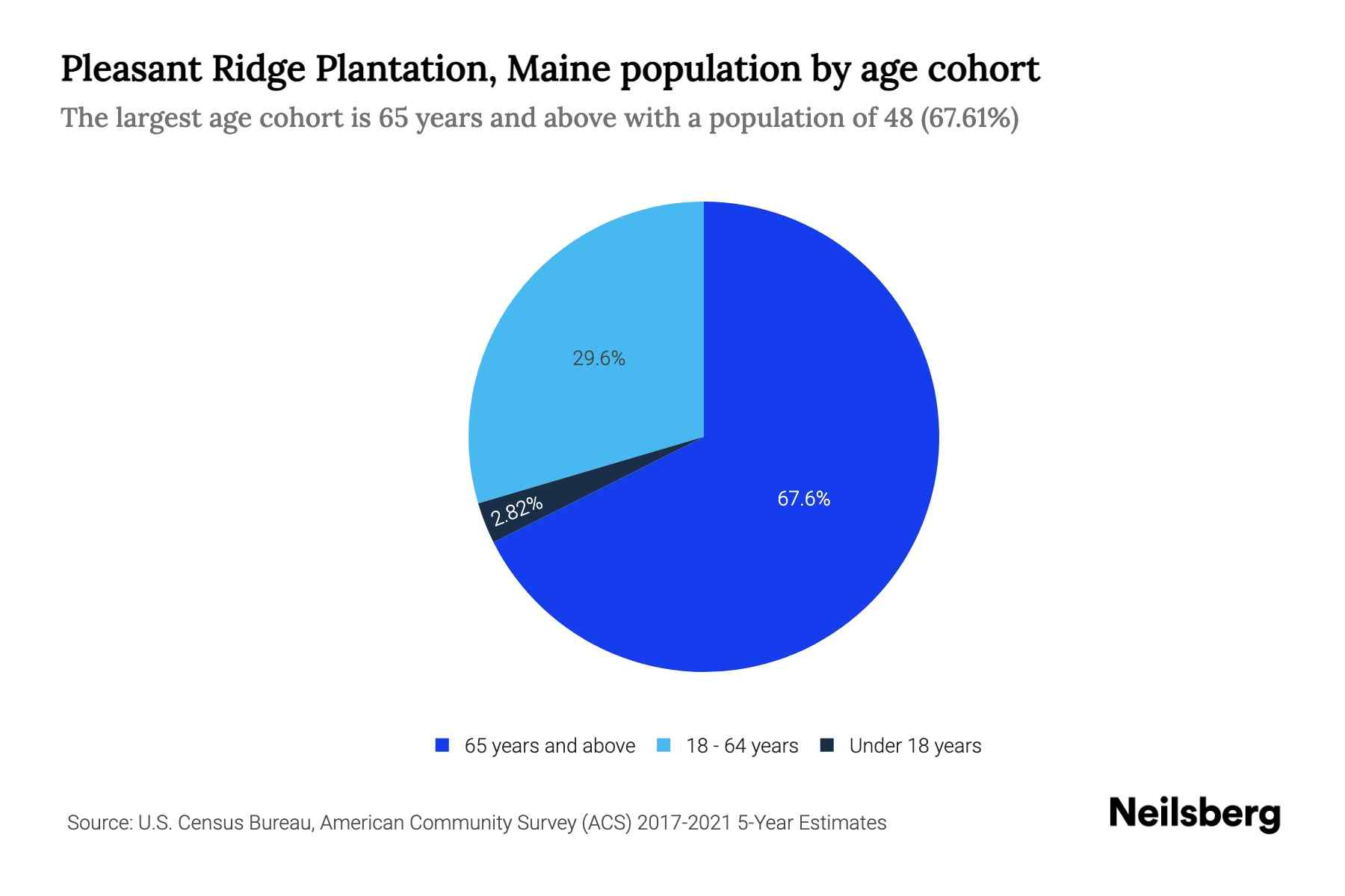 Pleasant Ridge Plantation, Maine Population by Age 2023 Pleasant