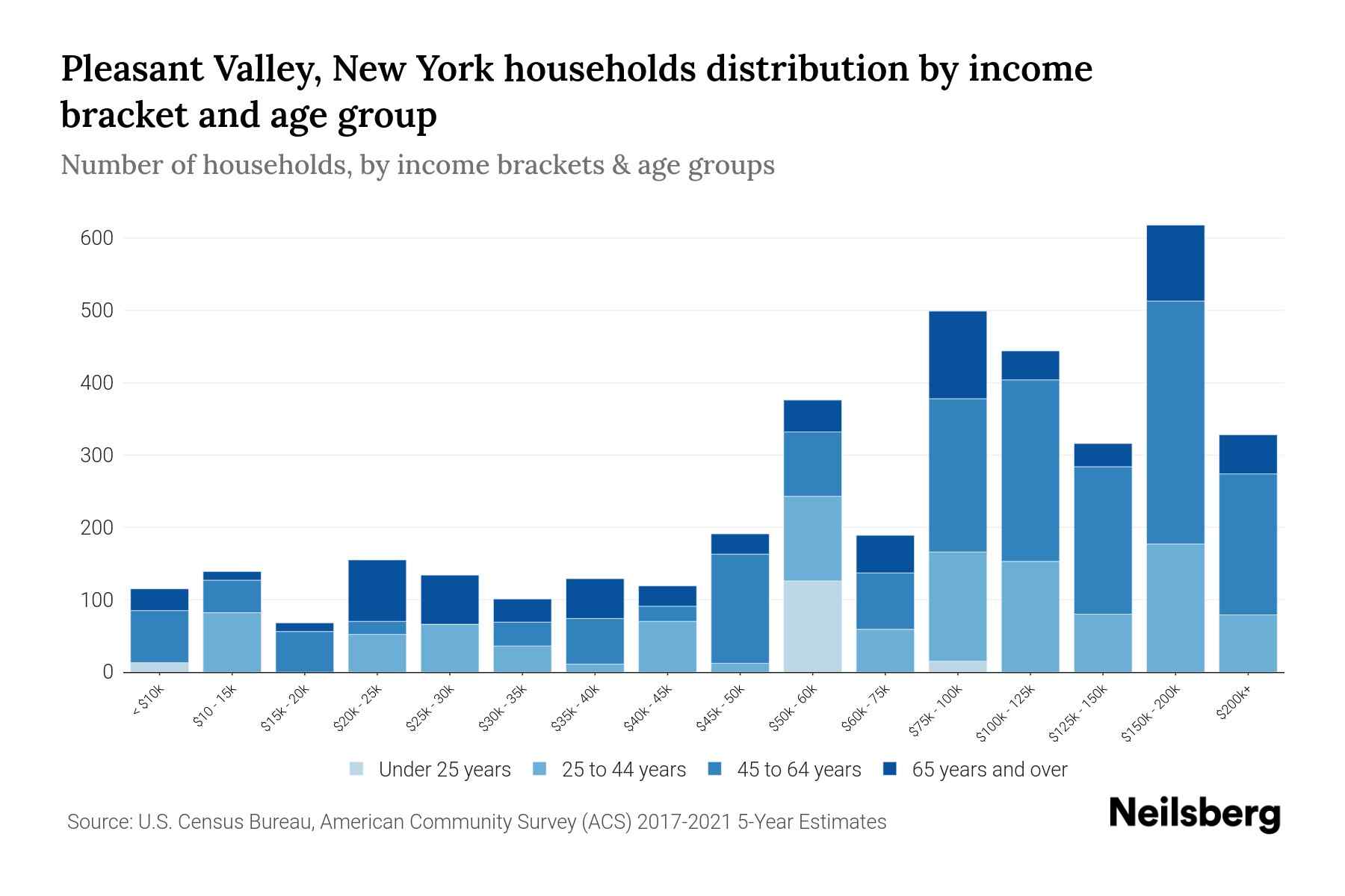 Pleasant Valley, New York Median Household By Age 2024 Update