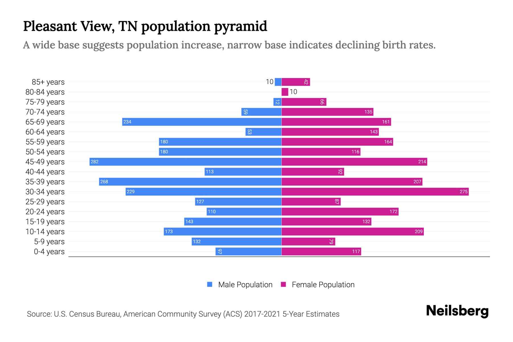 Pleasant View, TN Population by Age 2023 Pleasant View, TN Age