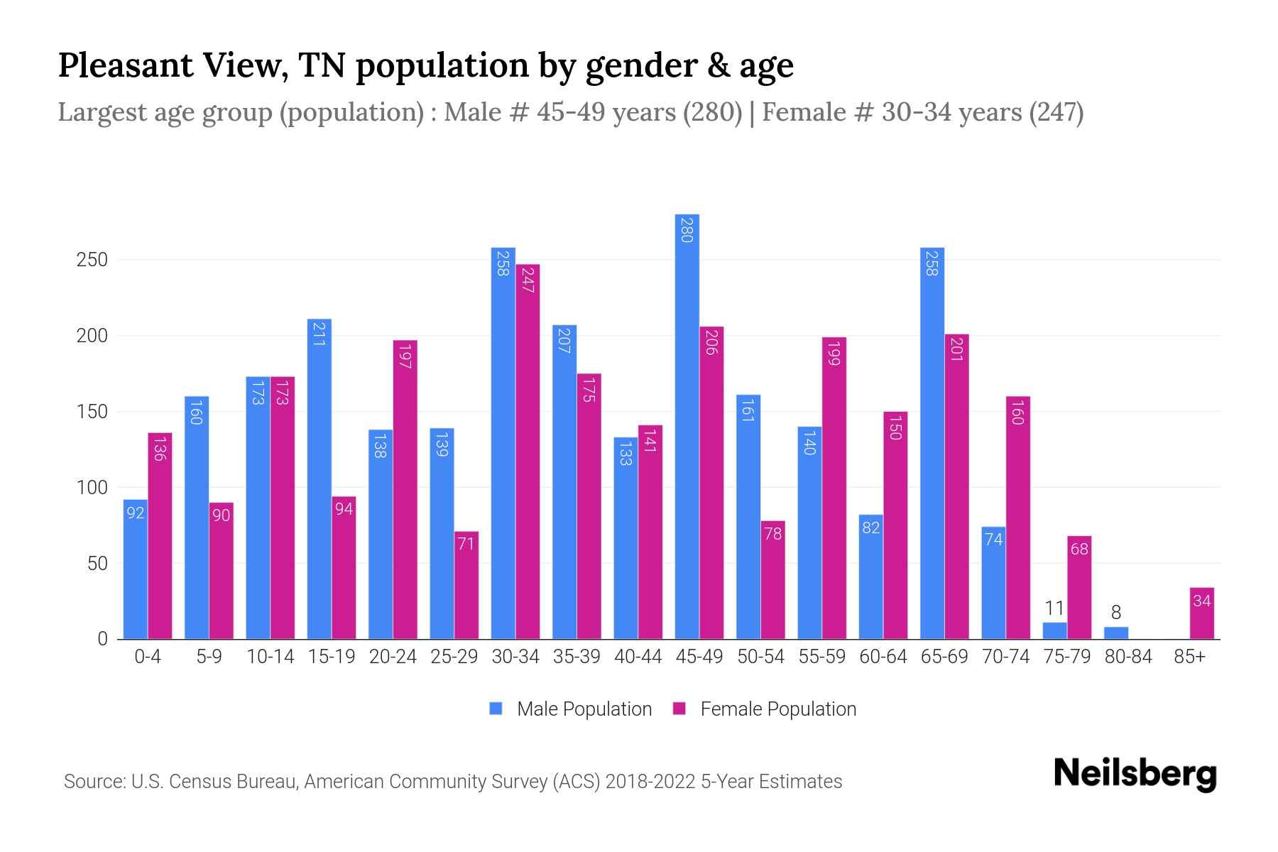 Pleasant View, TN Population by Gender 2024 Update Neilsberg