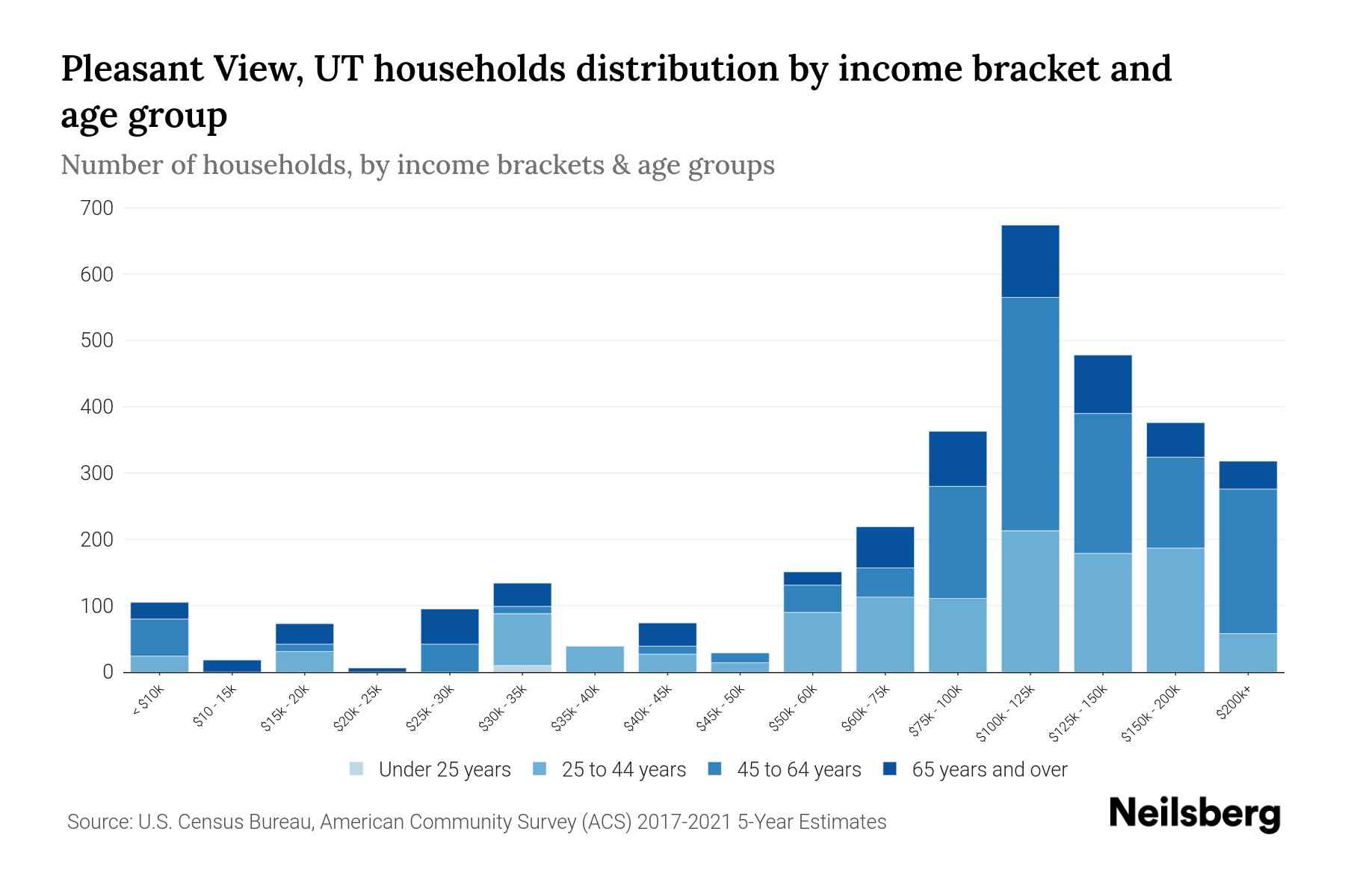 Pleasant View, UT Median Household By Age 2023 Neilsberg