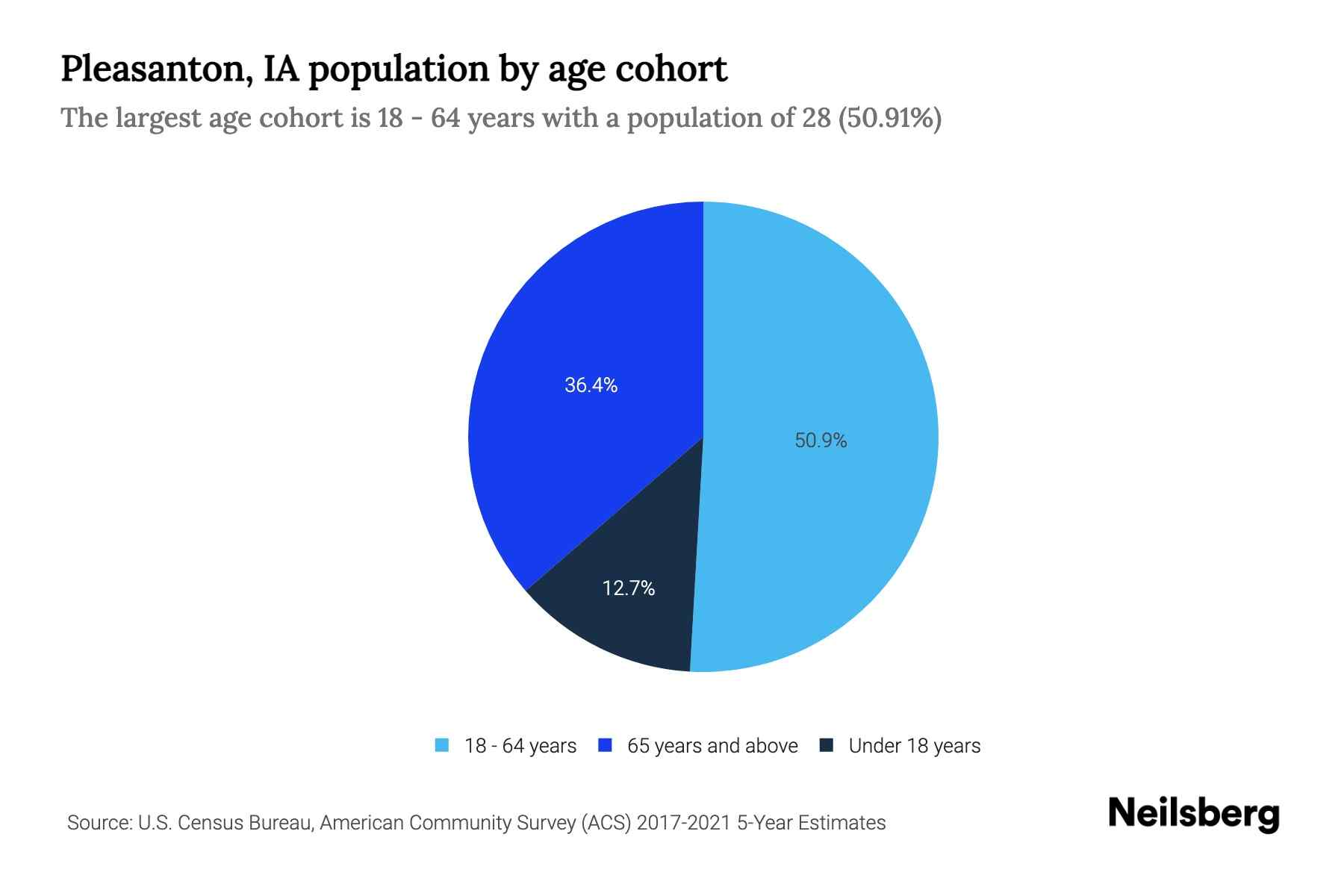 Pleasanton, IA Population by Age 2023 Pleasanton, IA Age Demographics