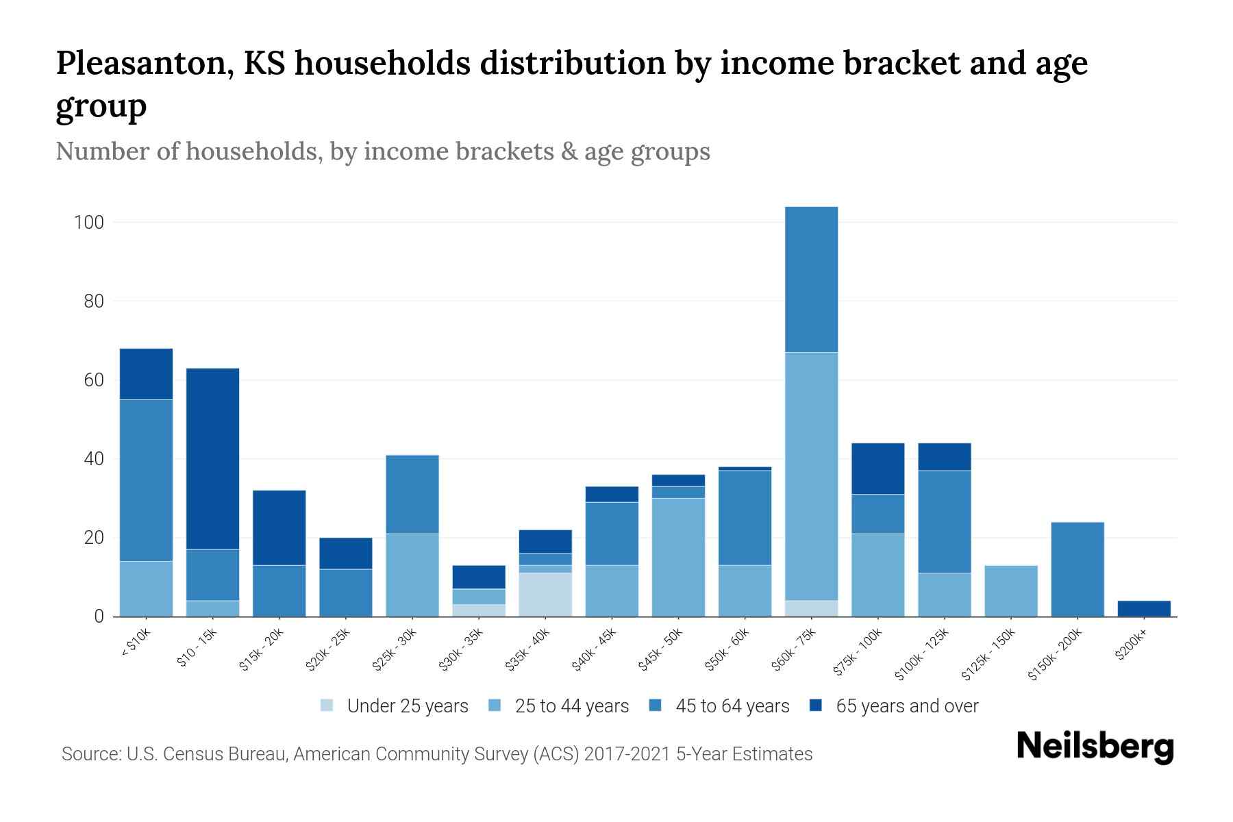 Pleasanton, KS Median Household By Age 2024 Update Neilsberg