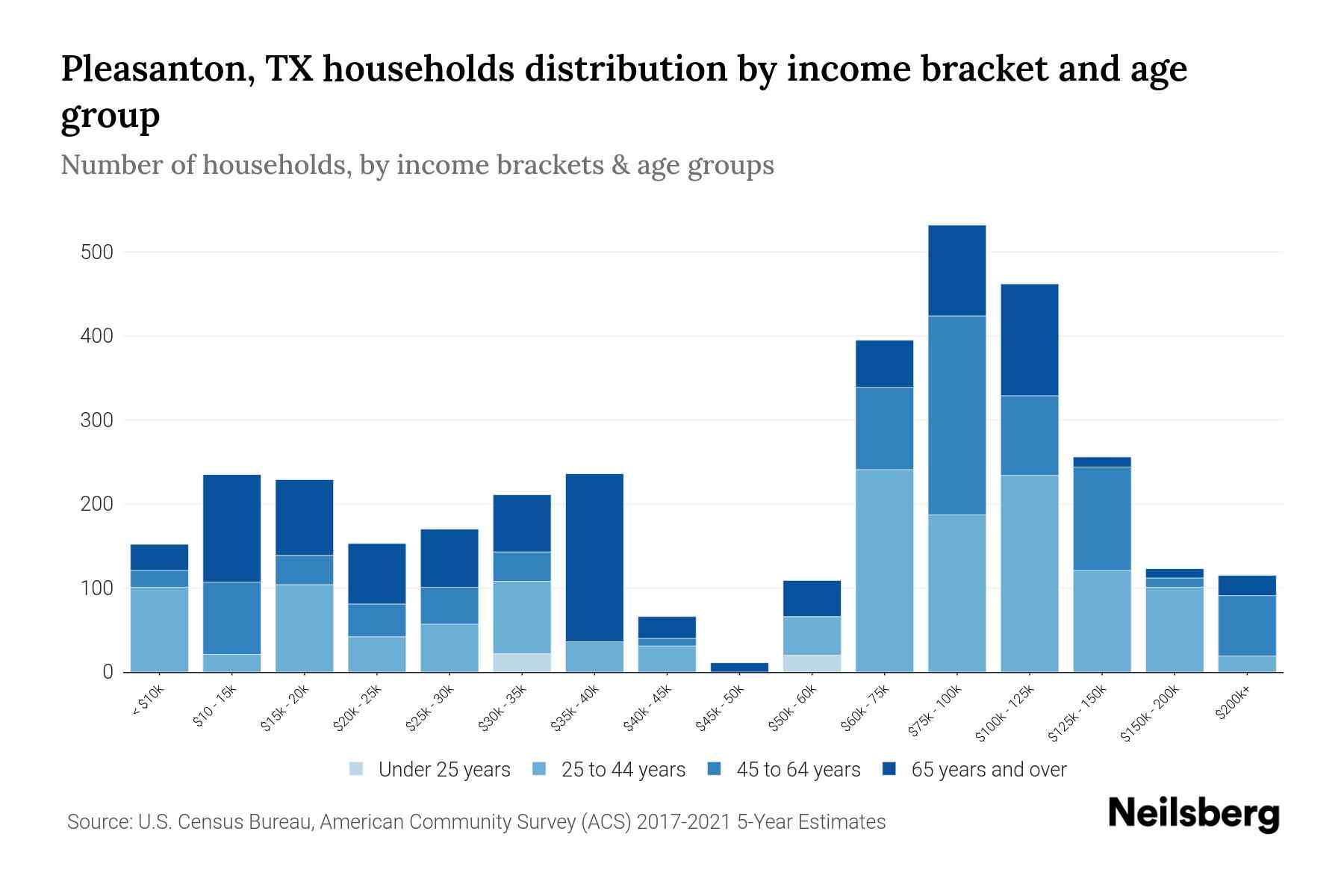 Pleasanton, TX Median Household By Age 2023 Neilsberg