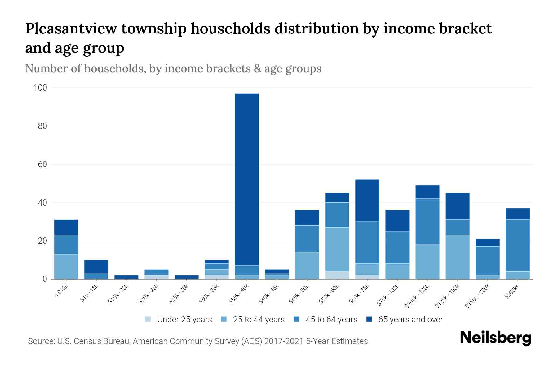 Pleasantview Township, Michigan Median Household By Age 2023