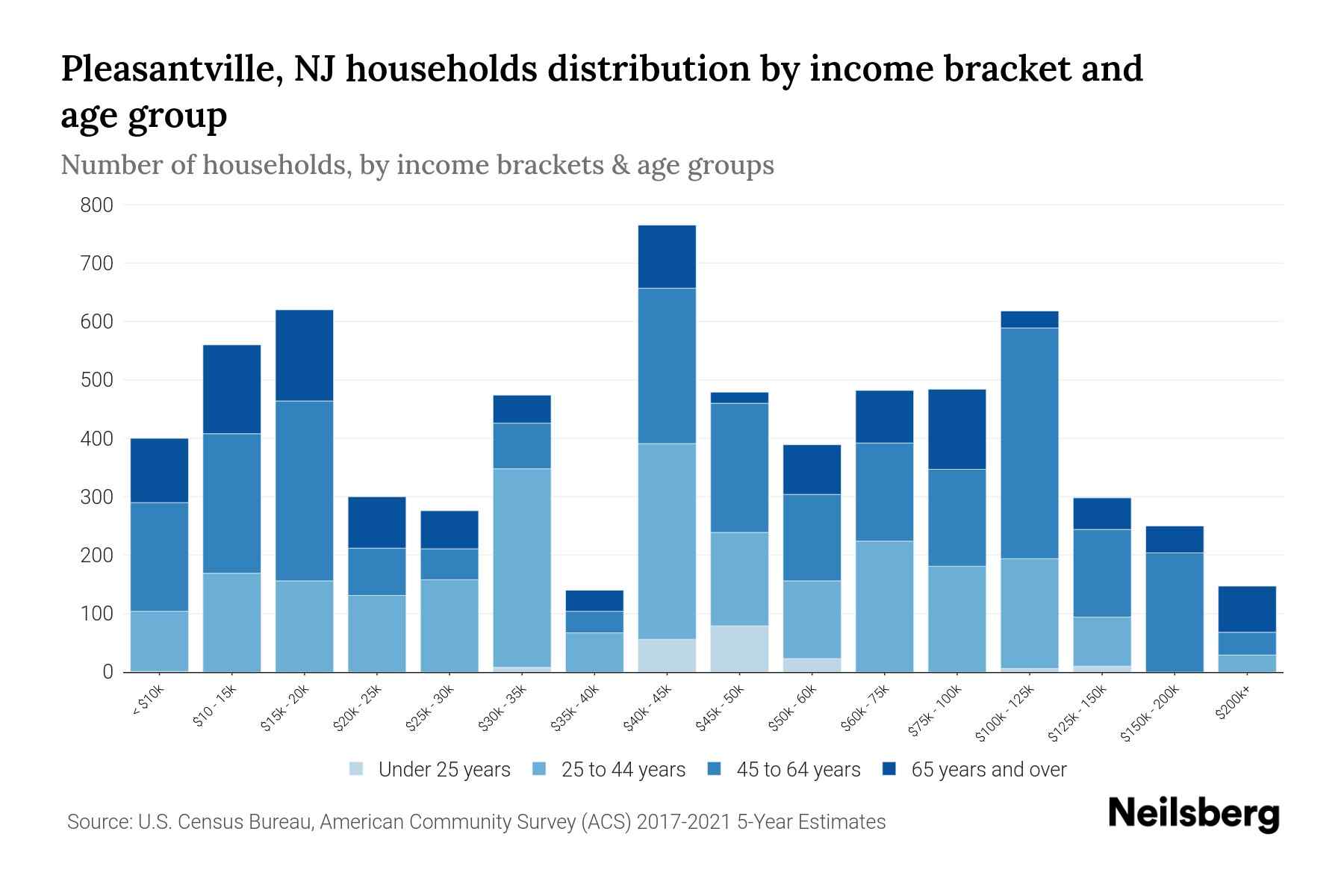 Pleasantville, NJ Median Household By Age 2024 Update Neilsberg