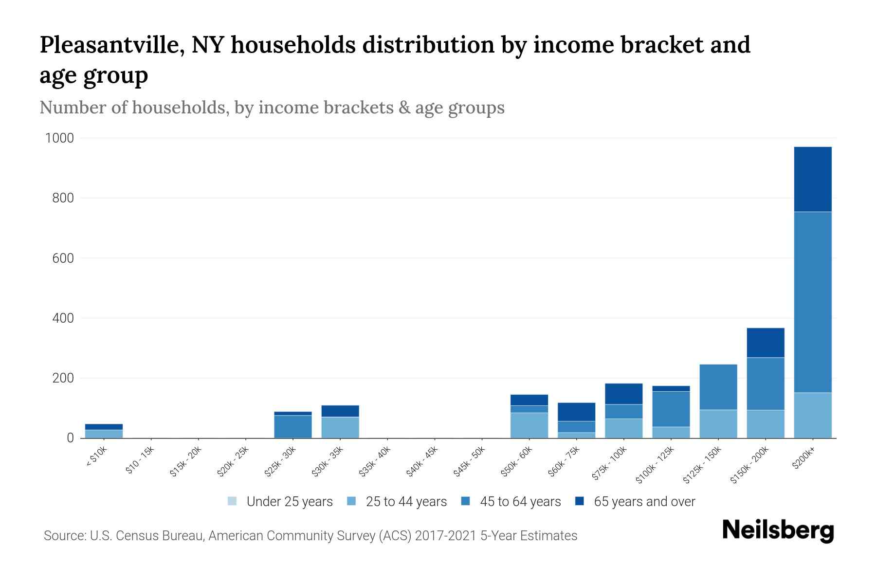 Pleasantville, NY Median Household By Age 2024 Update Neilsberg