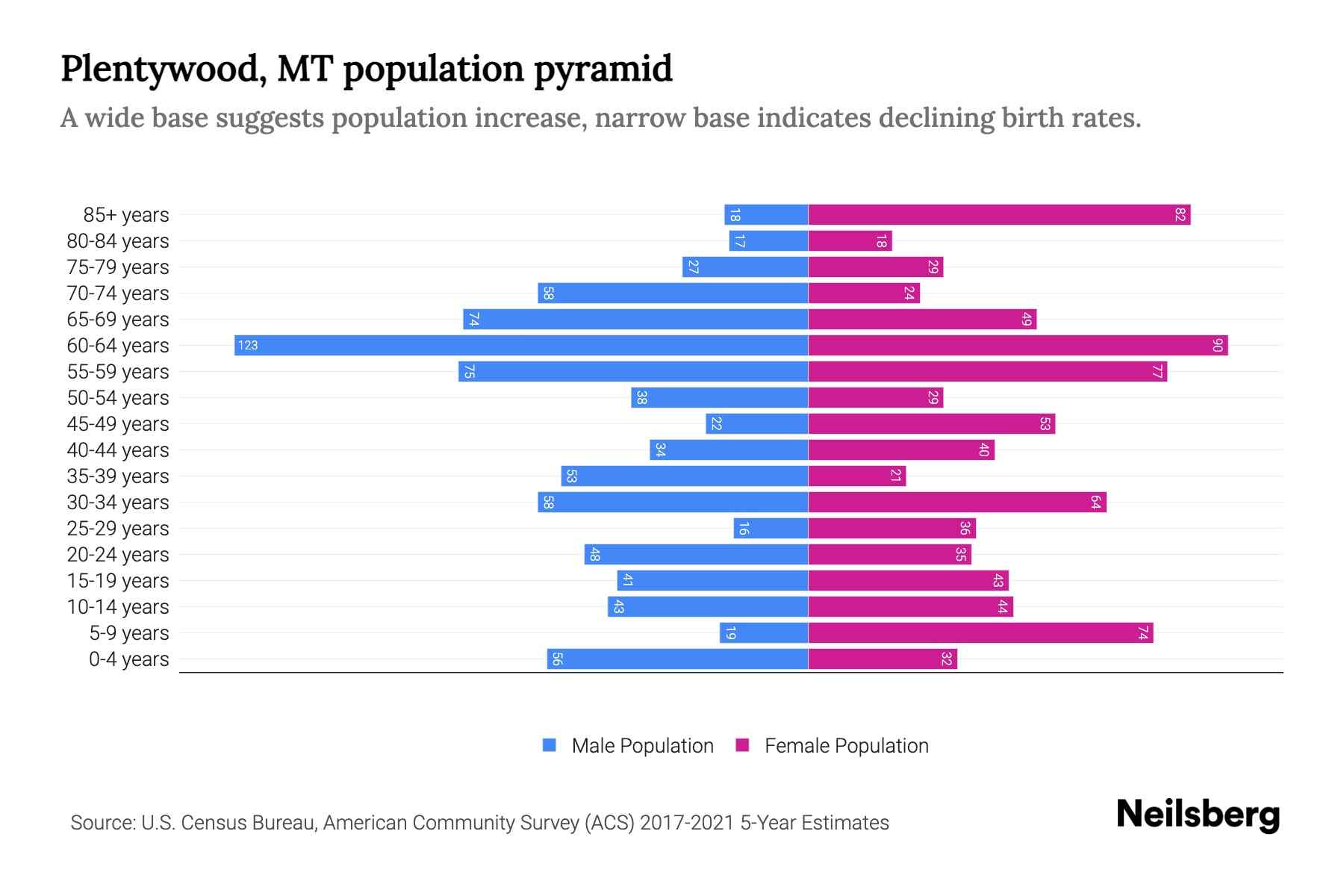 Plentywood, MT Population by Age 2023 Plentywood, MT Age Demographics
