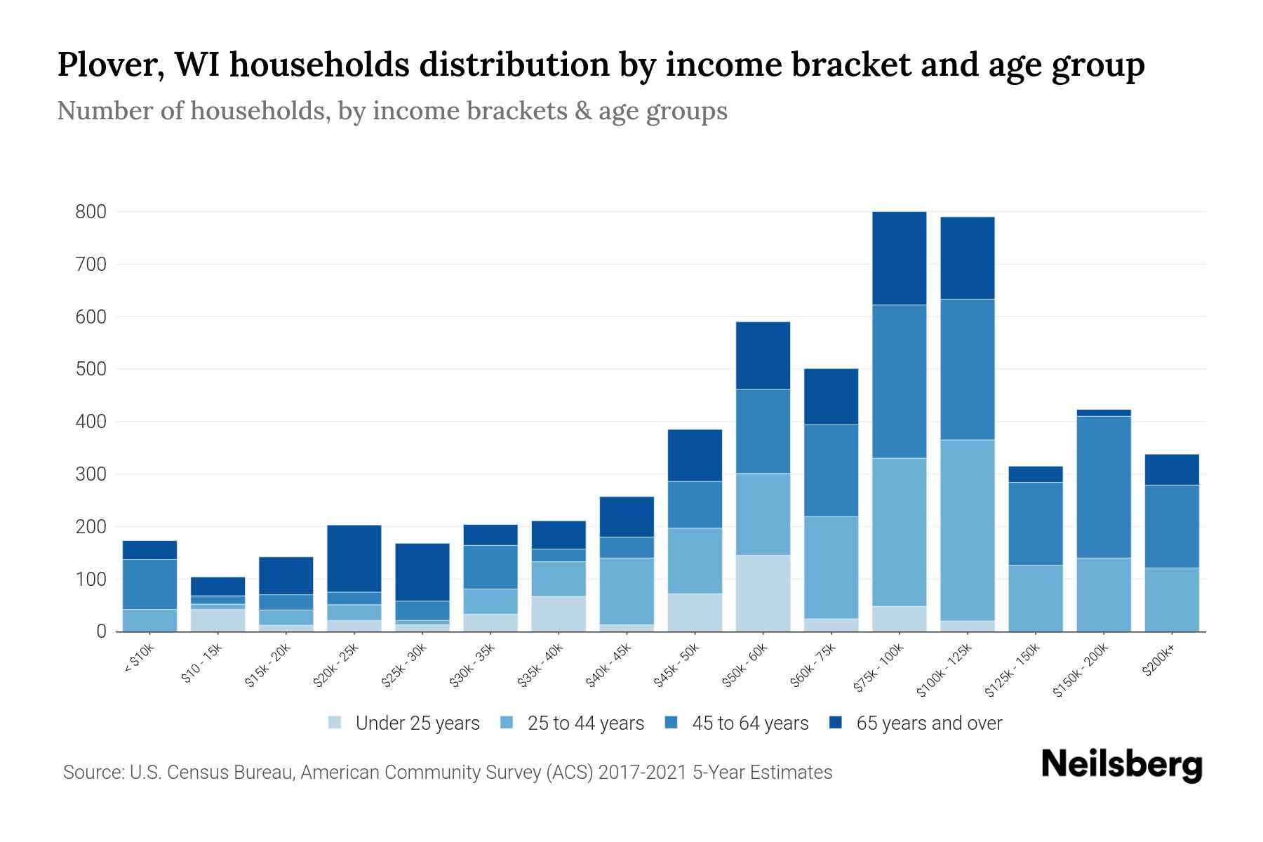 Plover, WI Median Household By Age 2024 Update Neilsberg