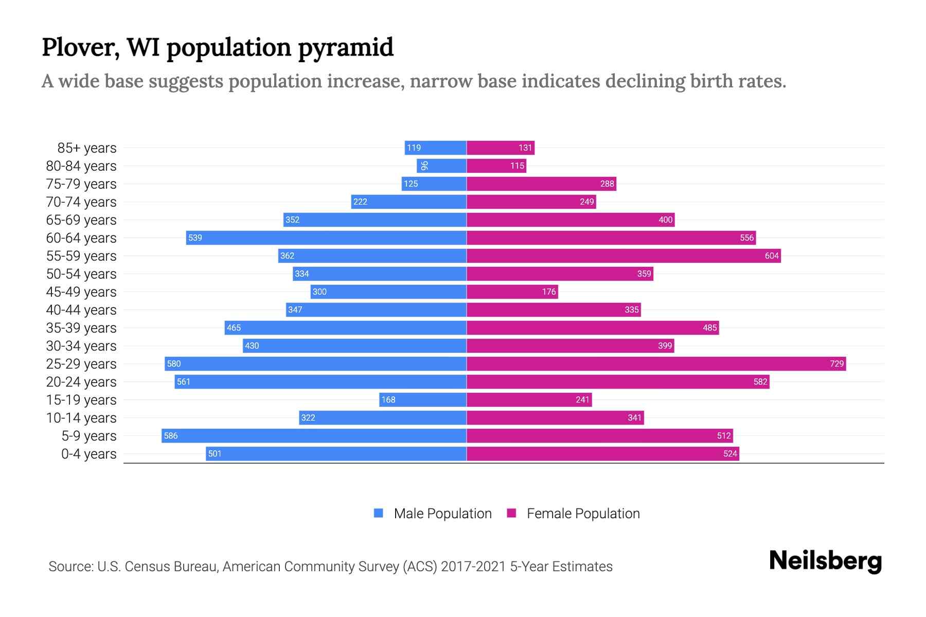 Plover, WI Population by Age 2023 Plover, WI Age Demographics Neilsberg