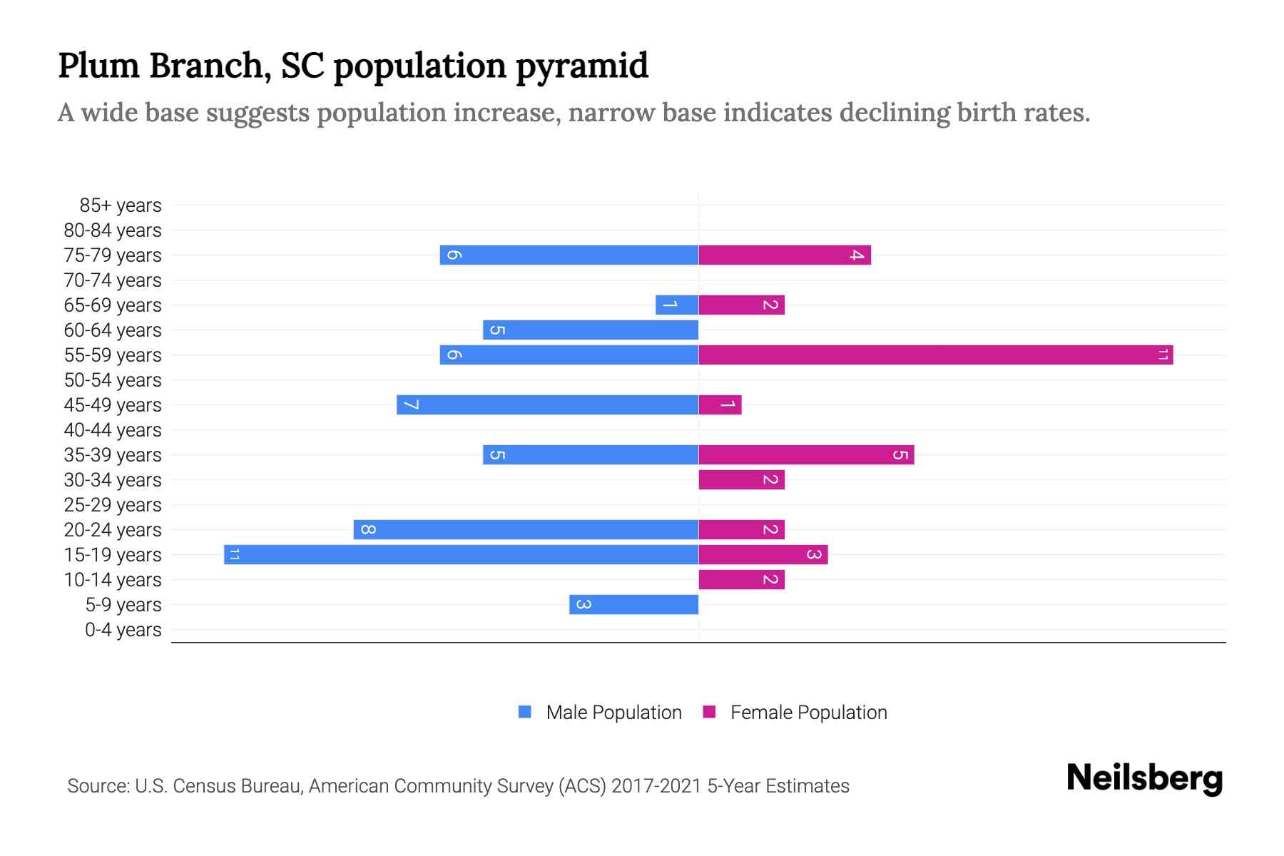 Plum Branch, SC Population by Age 2023 Plum Branch, SC Age