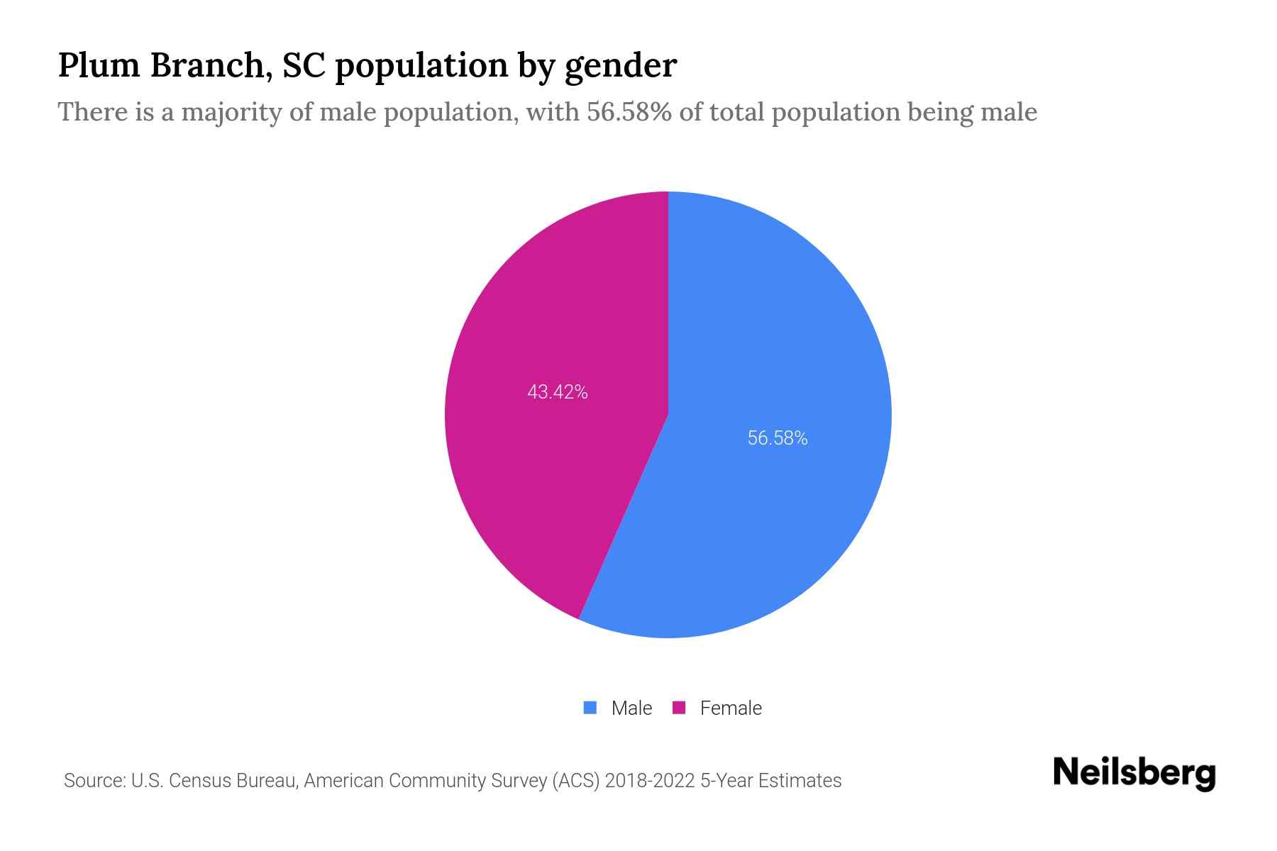 Plum Branch, SC Population by Gender 2024 Update Neilsberg