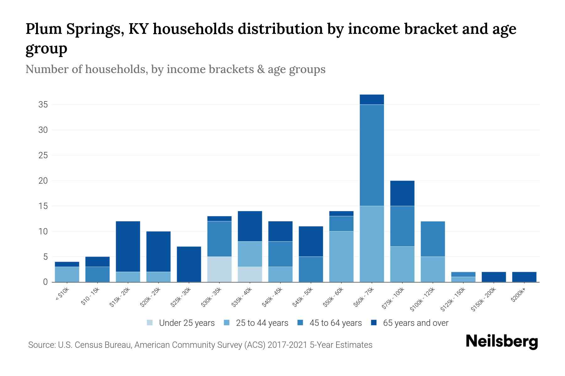 Plum Springs, KY Median Household By Age 2023 Neilsberg