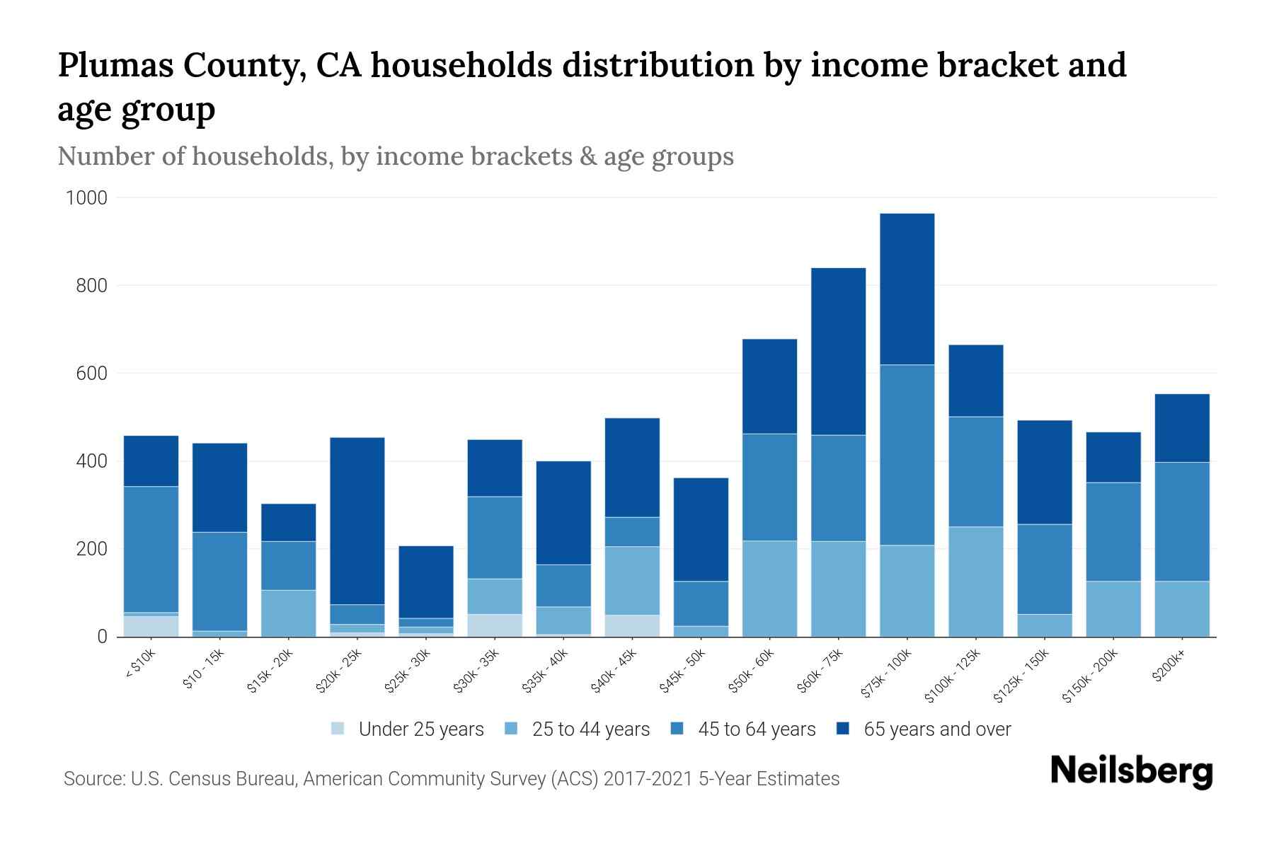 Plumas County, CA Median Household By Age 2024 Update Neilsberg