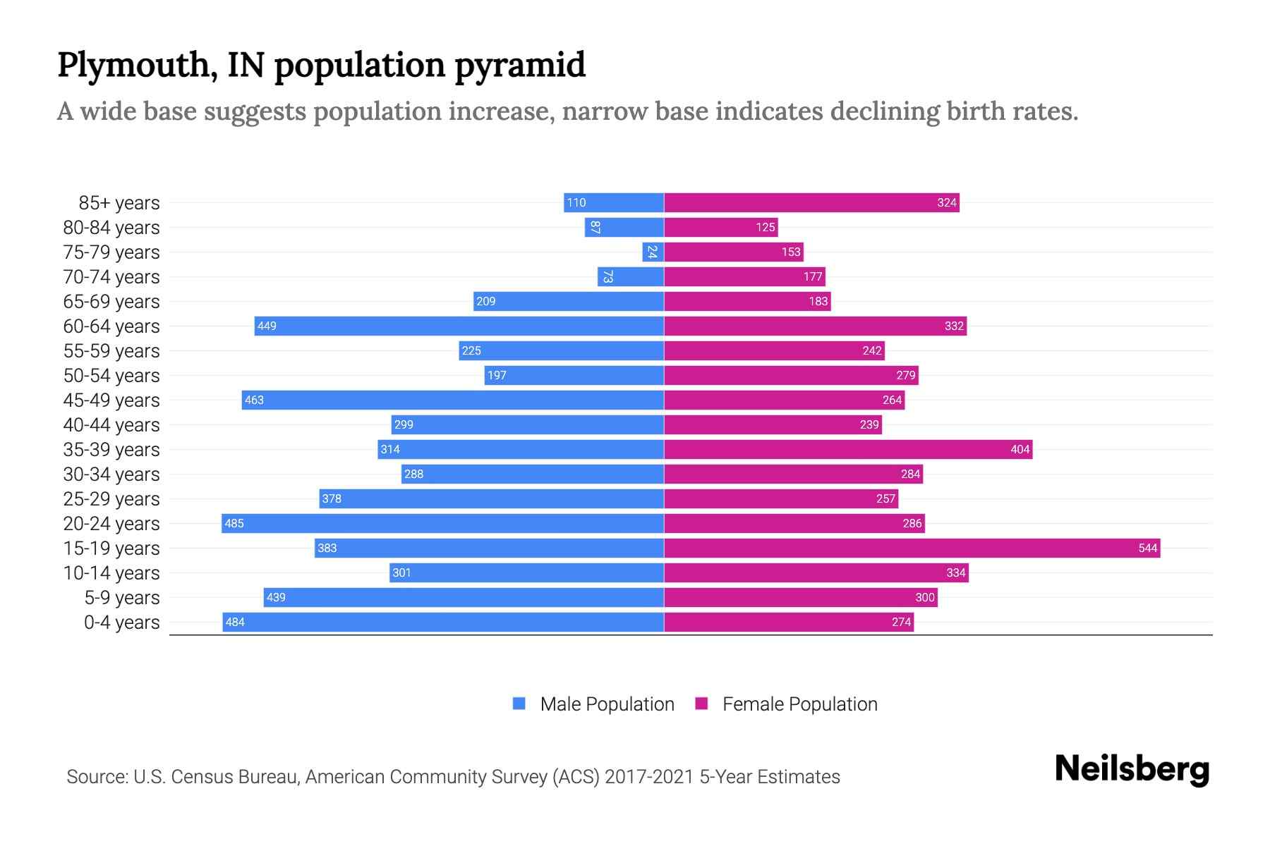 Plymouth, IN Population by Age 2023 Plymouth, IN Age Demographics