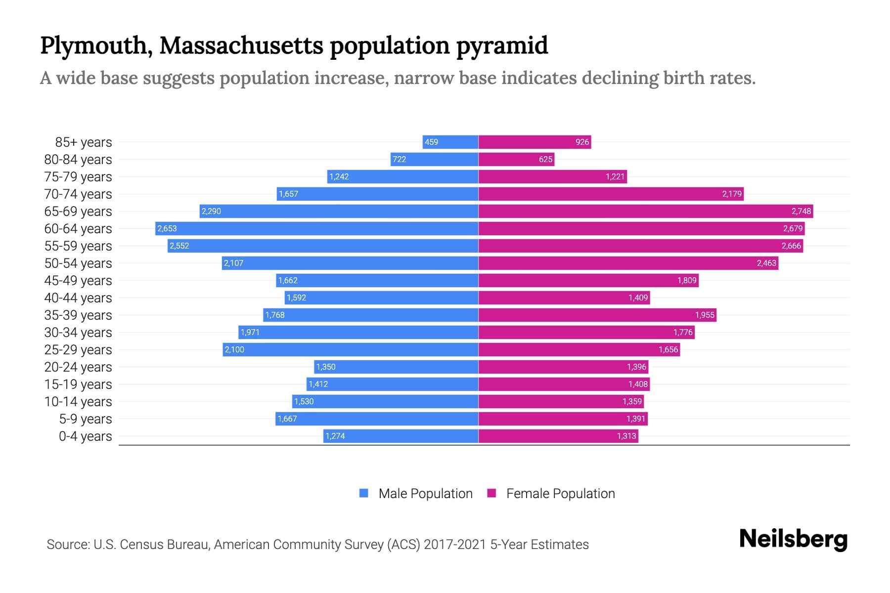 Plymouth, Massachusetts Population by Age 2023 Plymouth