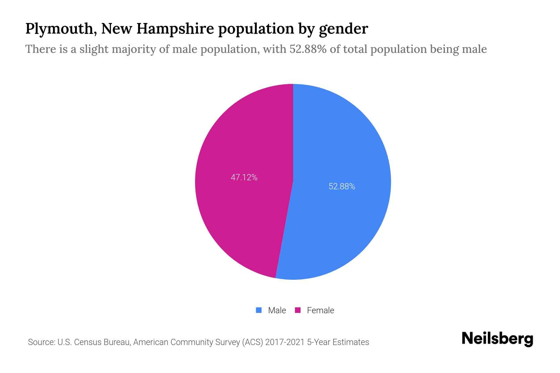 Plymouth, New Hampshire Population by Gender 2023 Plymouth, New Hampshire Gender Demographics