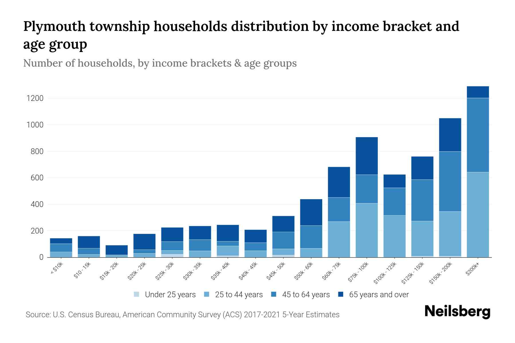 Plymouth township, Montgomery County, Pennsylvania Median Household