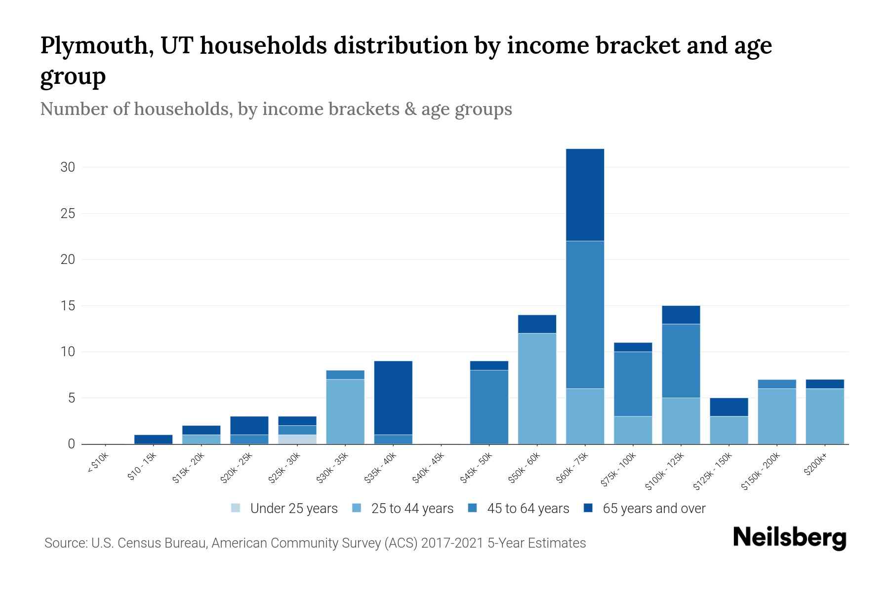 Plymouth, UT Median Household By Age 2024 Update Neilsberg