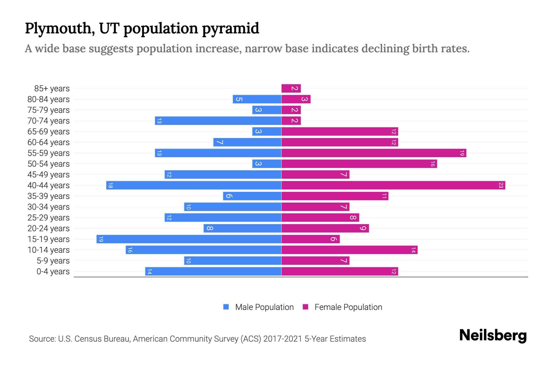 Plymouth, UT Population by Age 2023 Plymouth, UT Age Demographics