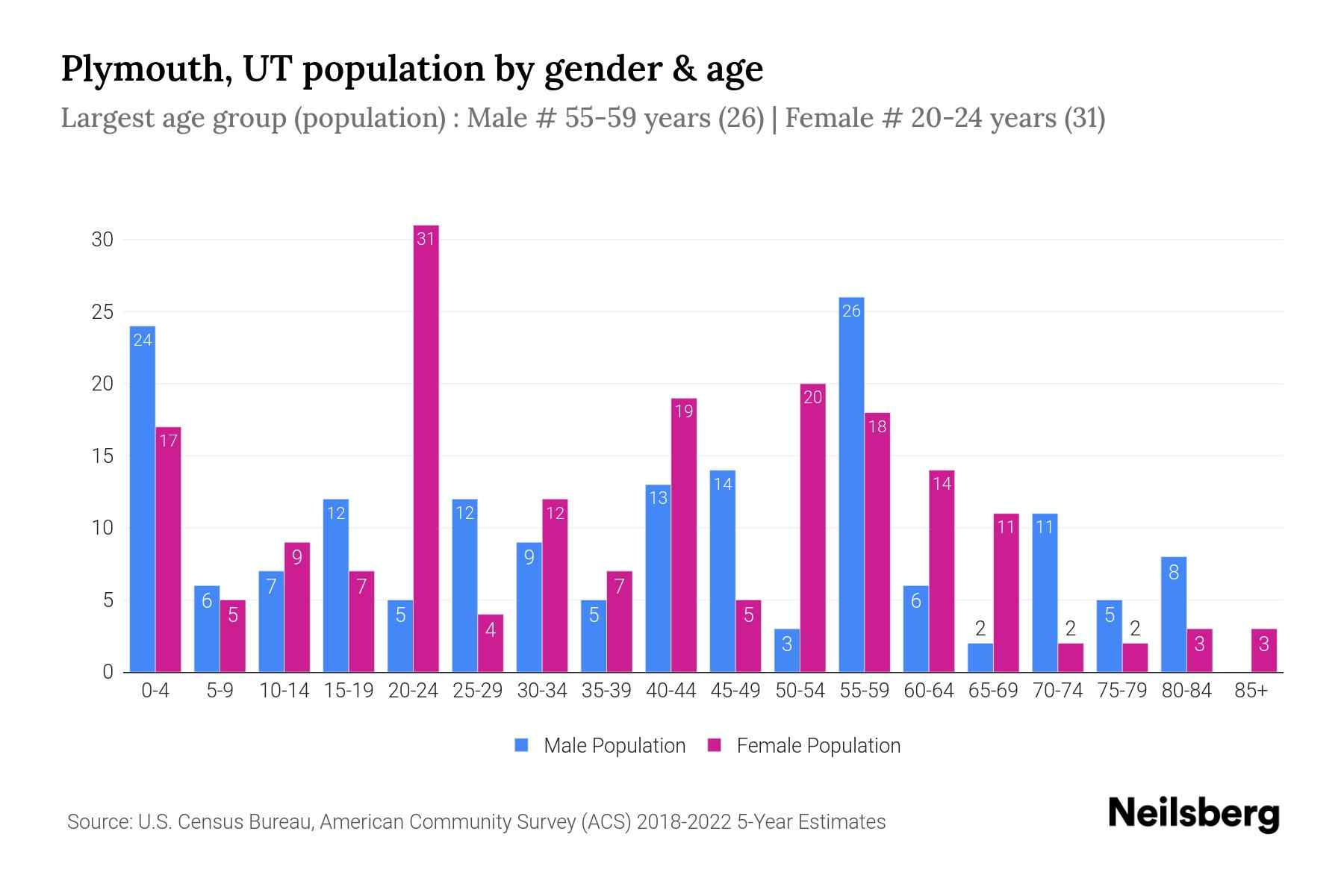 Plymouth, UT Population by Gender 2024 Update Neilsberg