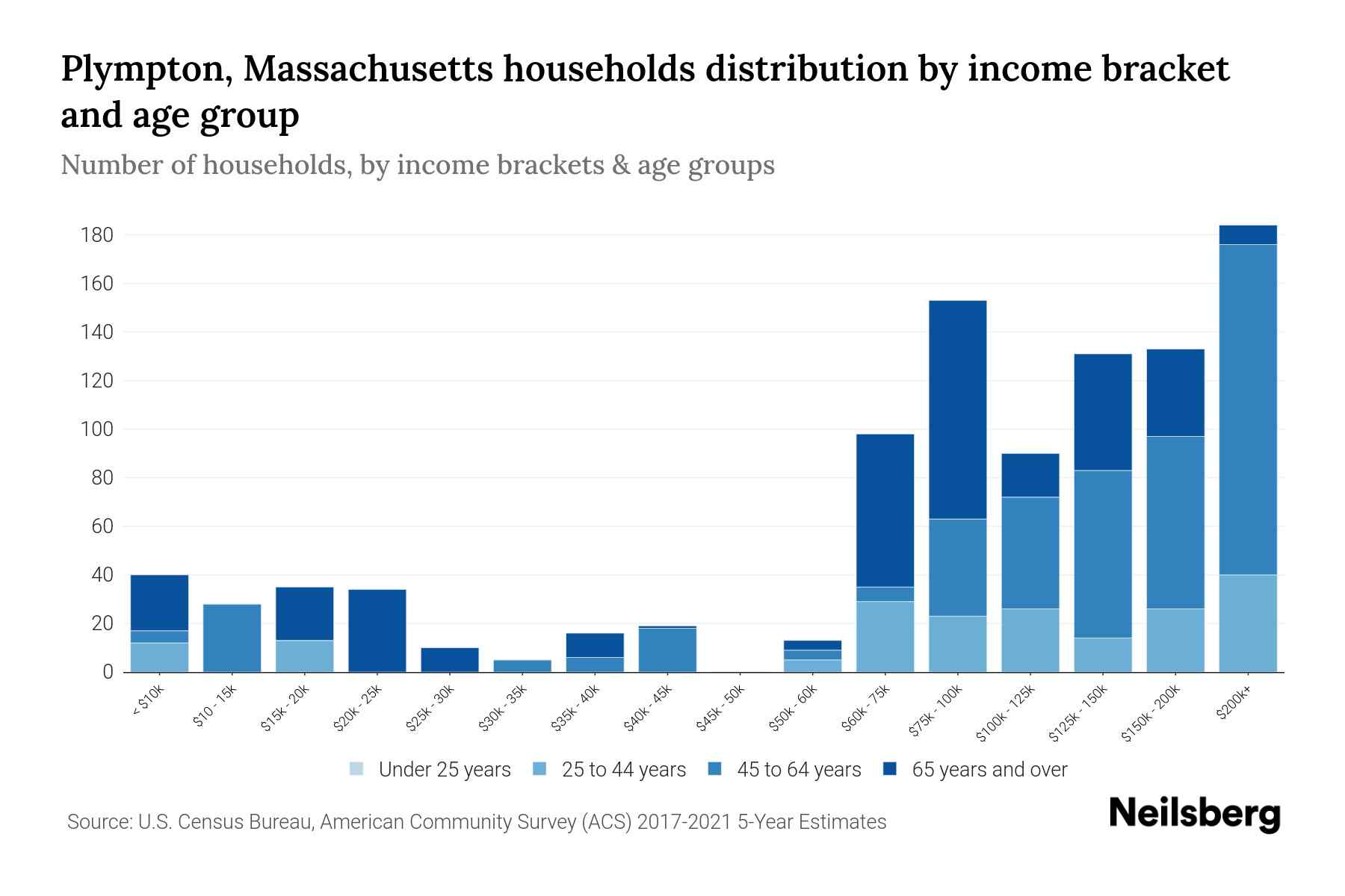 Plympton, Massachusetts Median Household By Age 2024 Update