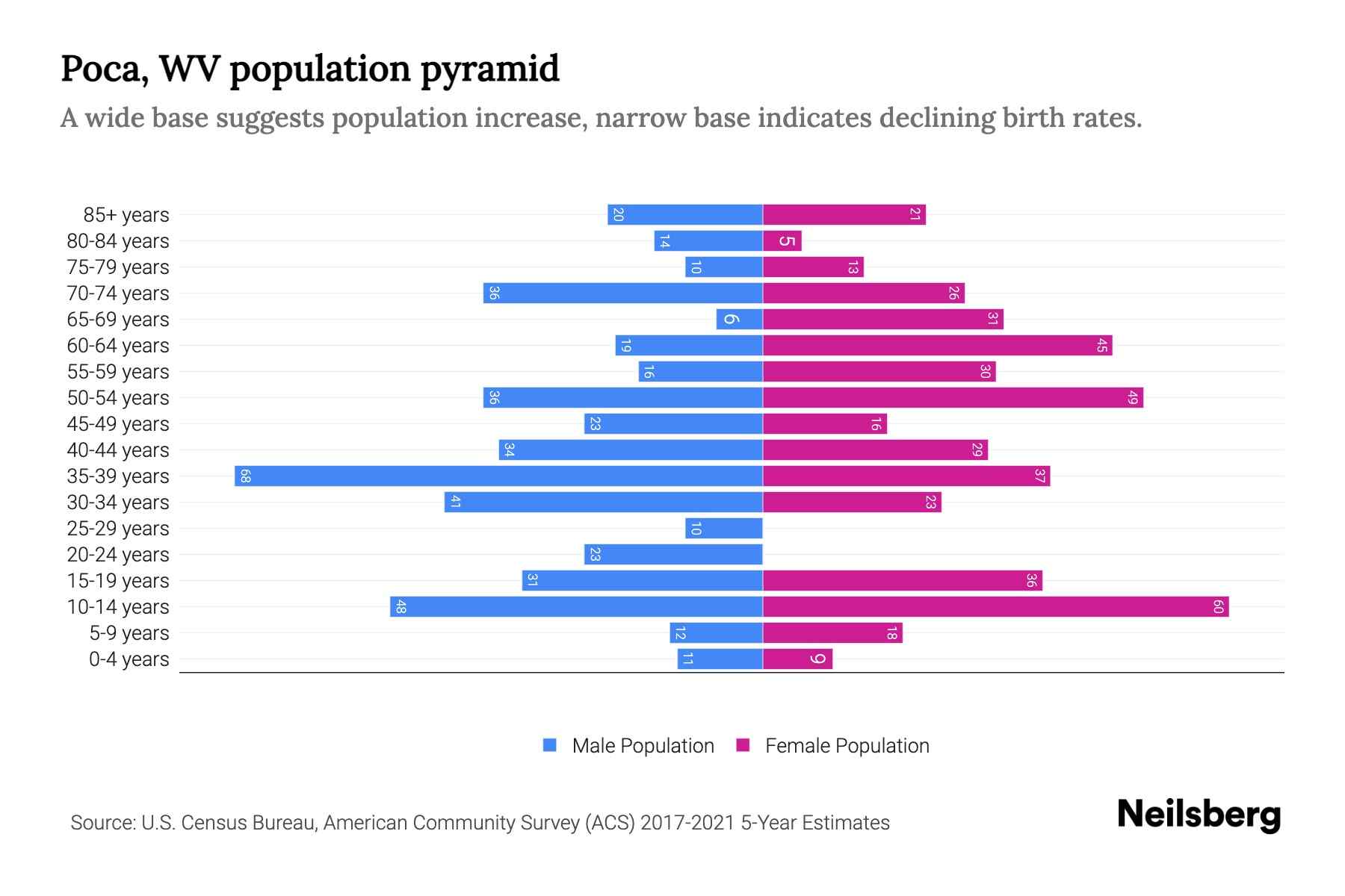 Poca, WV Population by Age 2023 Poca, WV Age Demographics Neilsberg