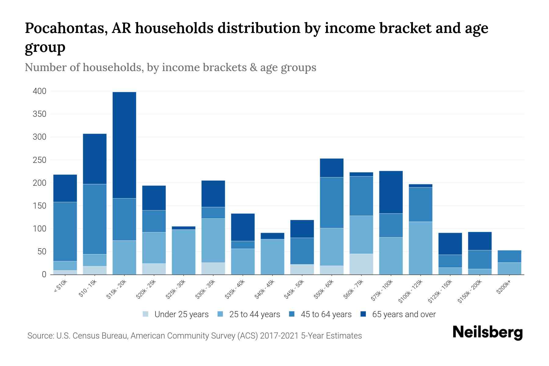 Pocahontas, AR Median Household By Age 2024 Update Neilsberg