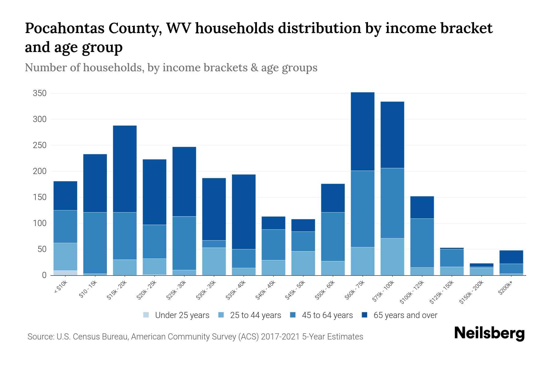 Pocahontas County, WV Median Household By Age 2023 Neilsberg