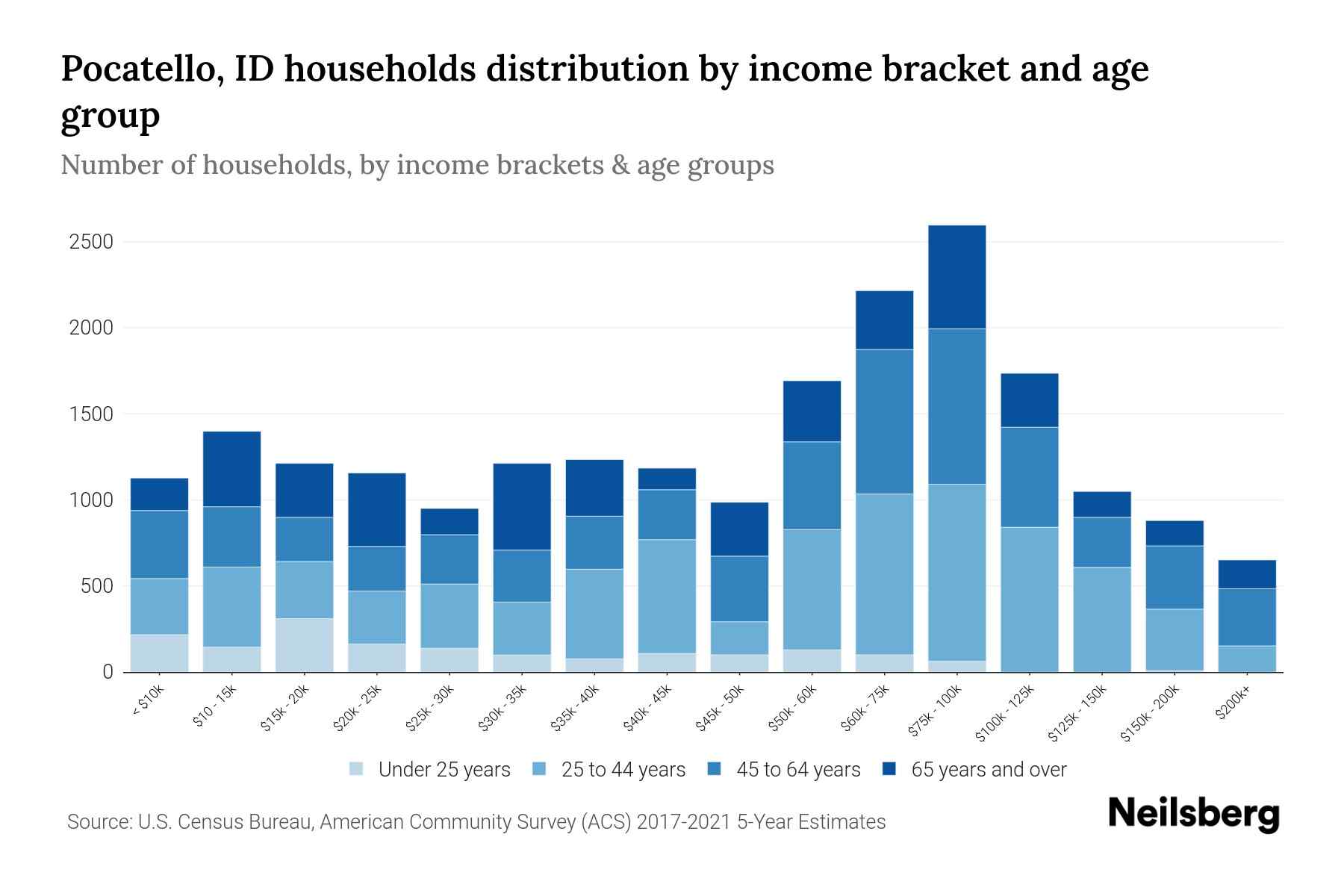 Pocatello, ID Median Household By Age 2024 Update Neilsberg