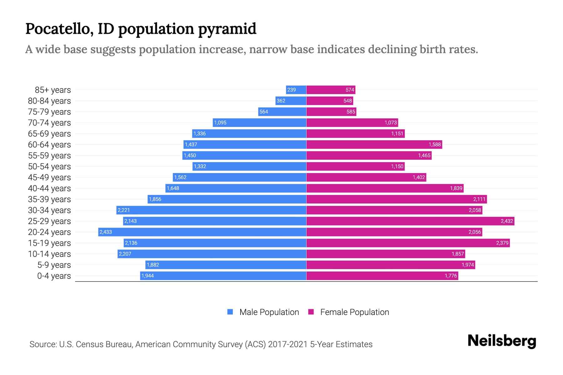 Pocatello, ID Population by Age 2023 Pocatello, ID Age Demographics