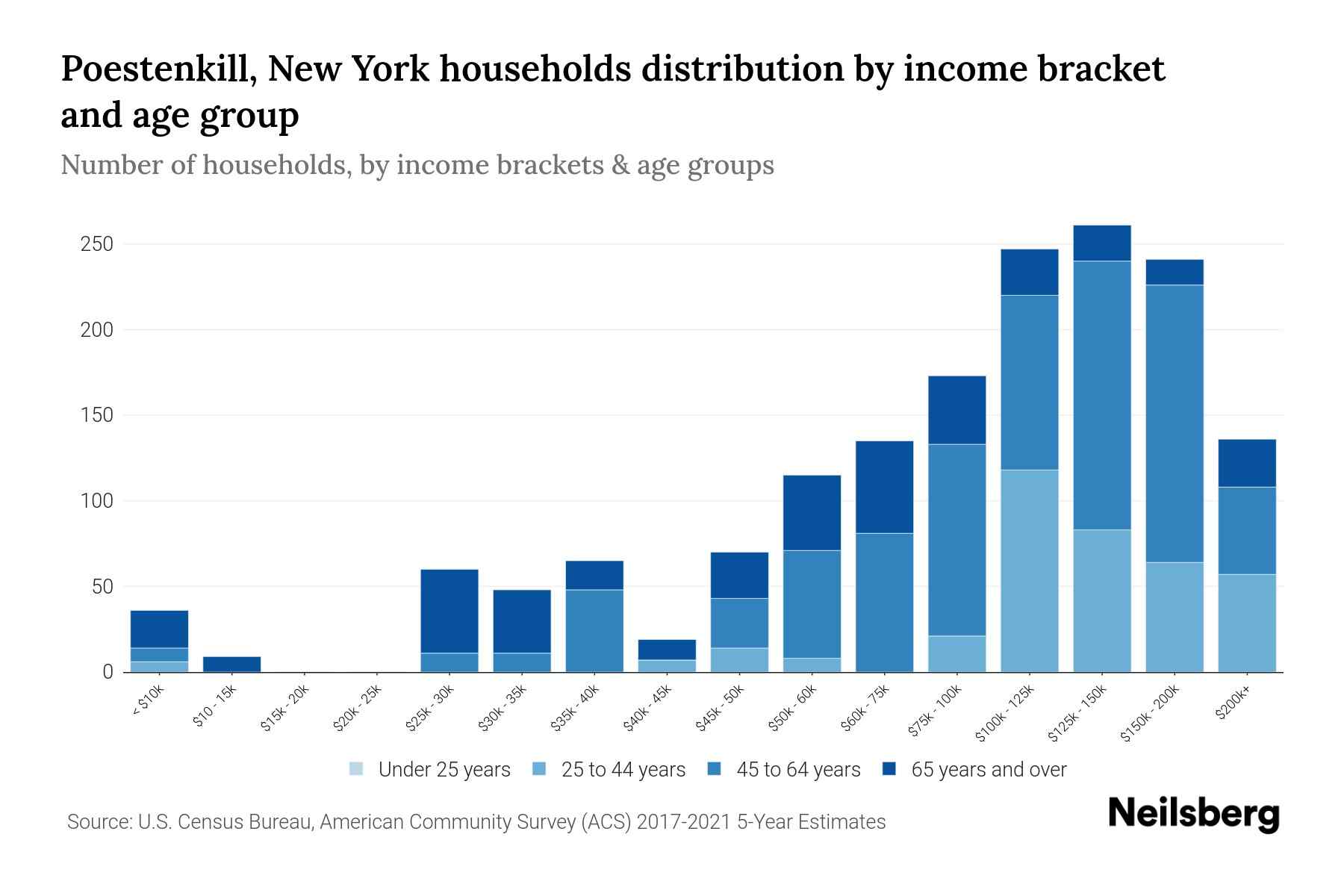 Poestenkill, New York Median Household By Age 2024 Update