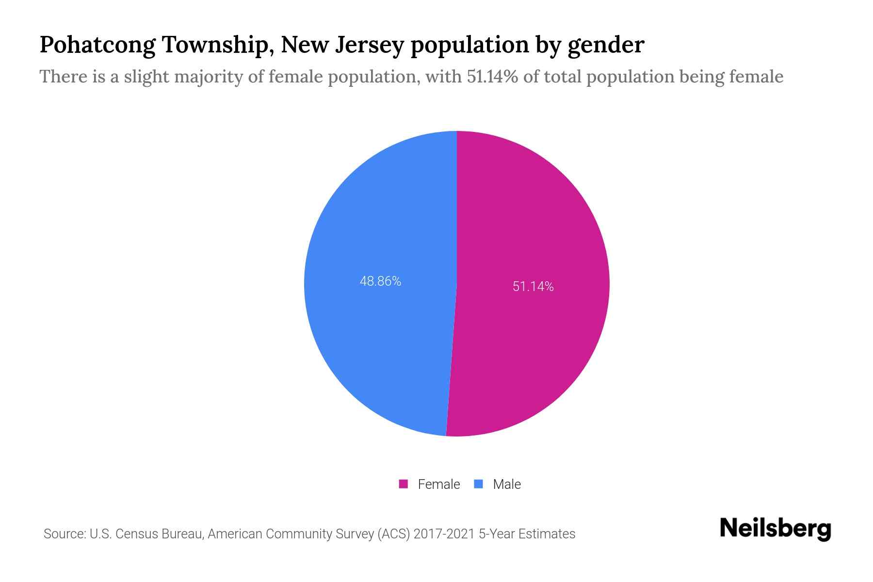 Pohatcong Township, New Jersey Population by Gender 2023 Pohatcong