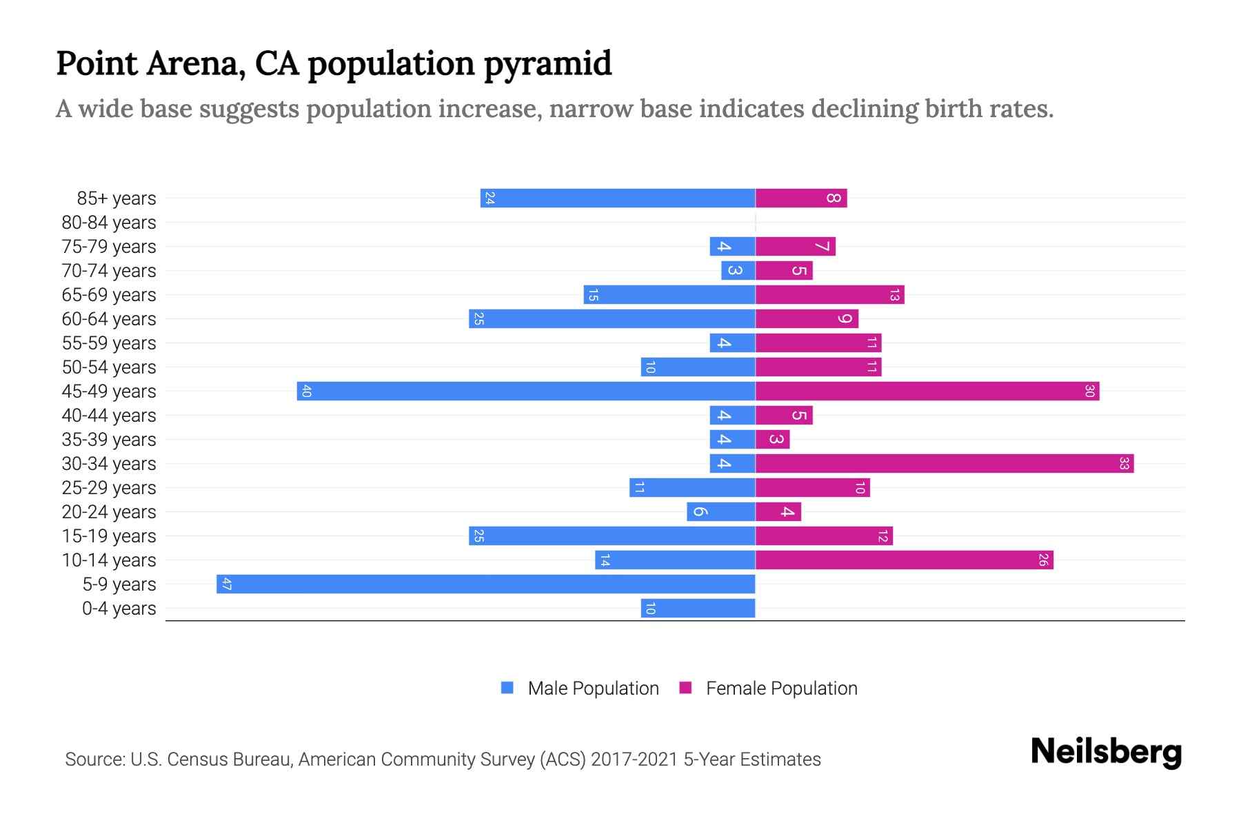 Point Arena, CA Population by Age 2023 Point Arena, CA Age