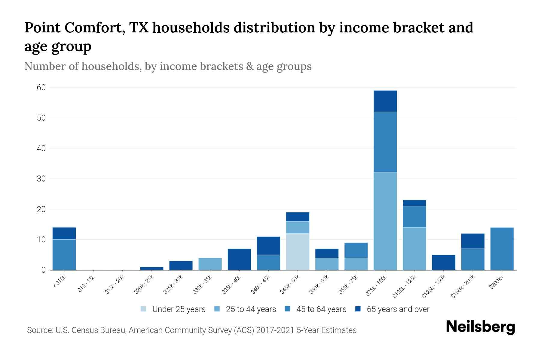 Point Comfort, TX Median Household By Age 2024 Update Neilsberg