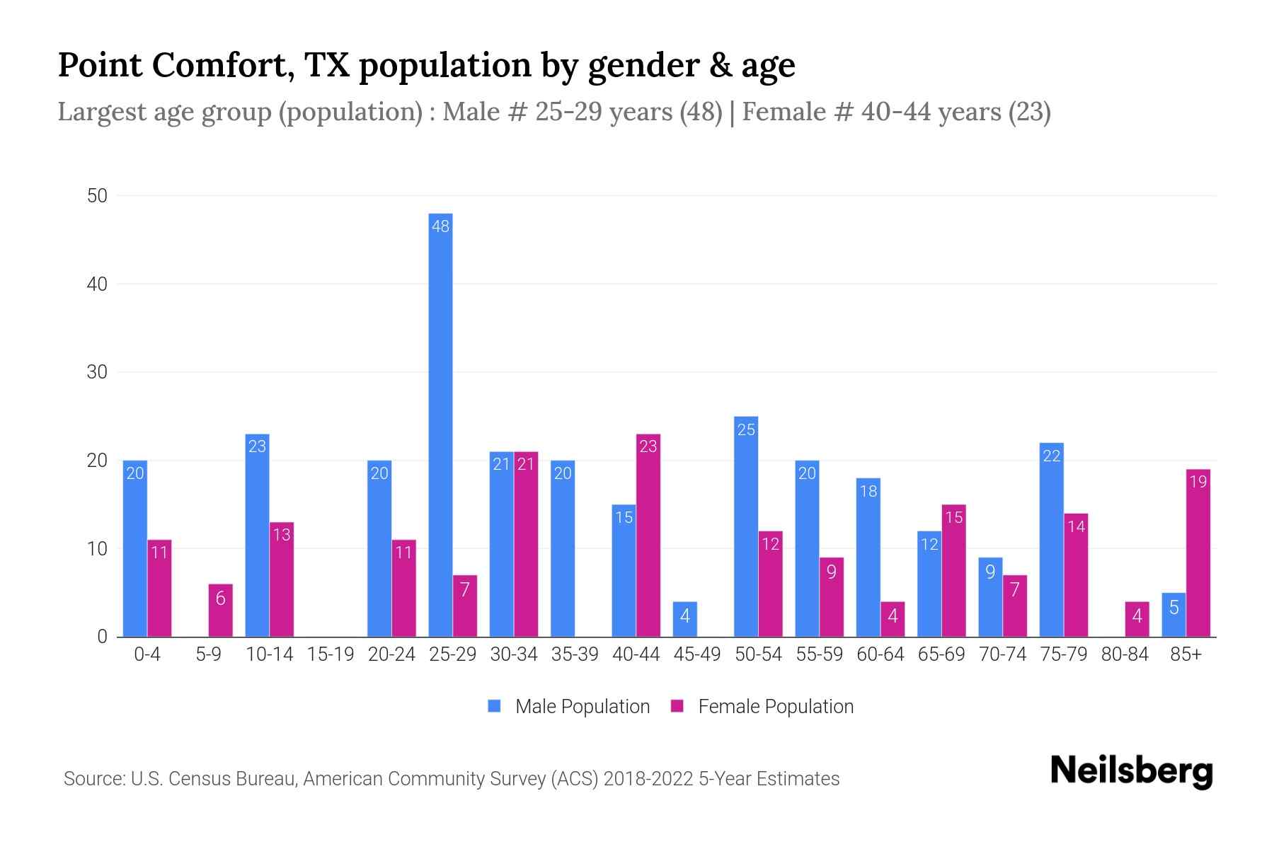 Point Comfort, TX Population by Gender 2024 Update Neilsberg