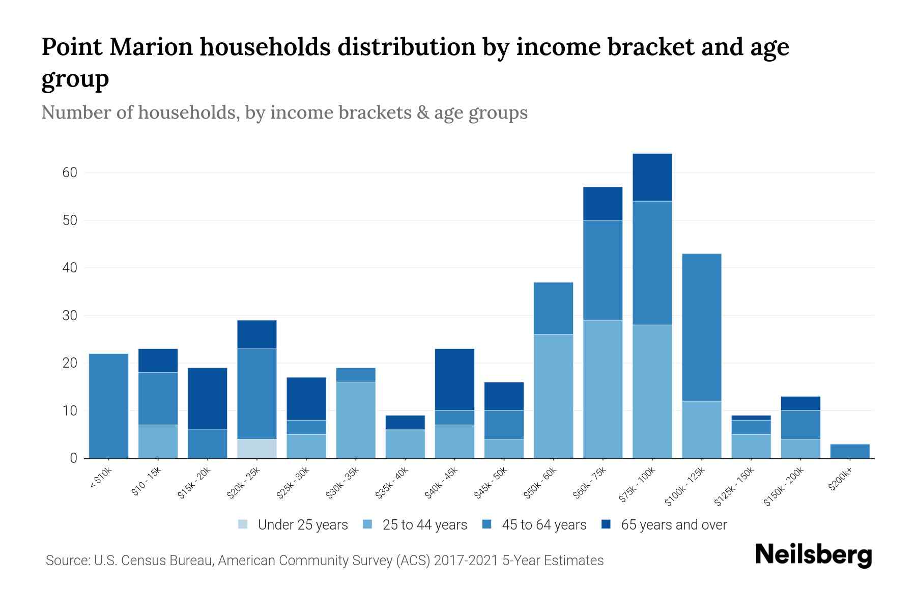 Point Marion, PA Median Household By Age 2024 Update Neilsberg