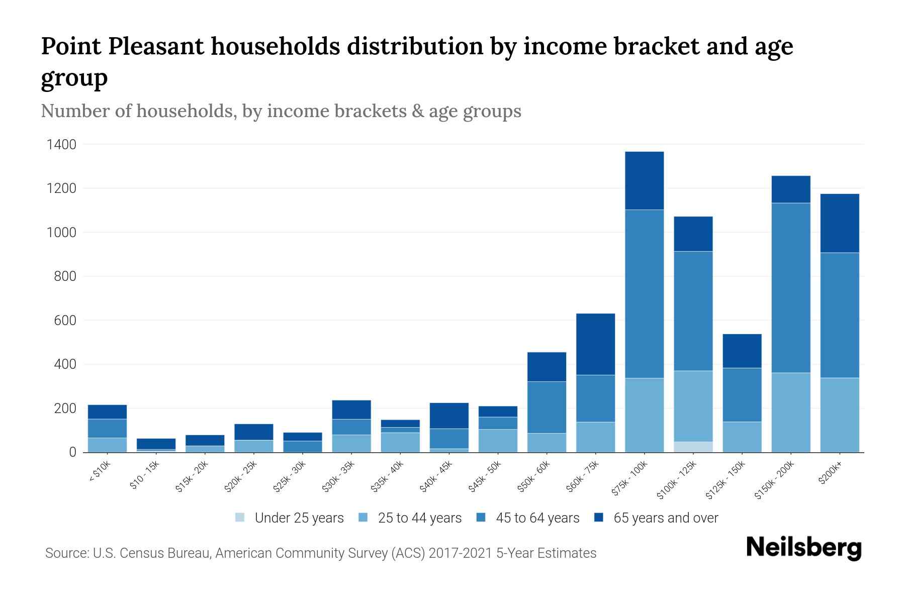 Point Pleasant, NJ Median Household By Age 2024 Update Neilsberg