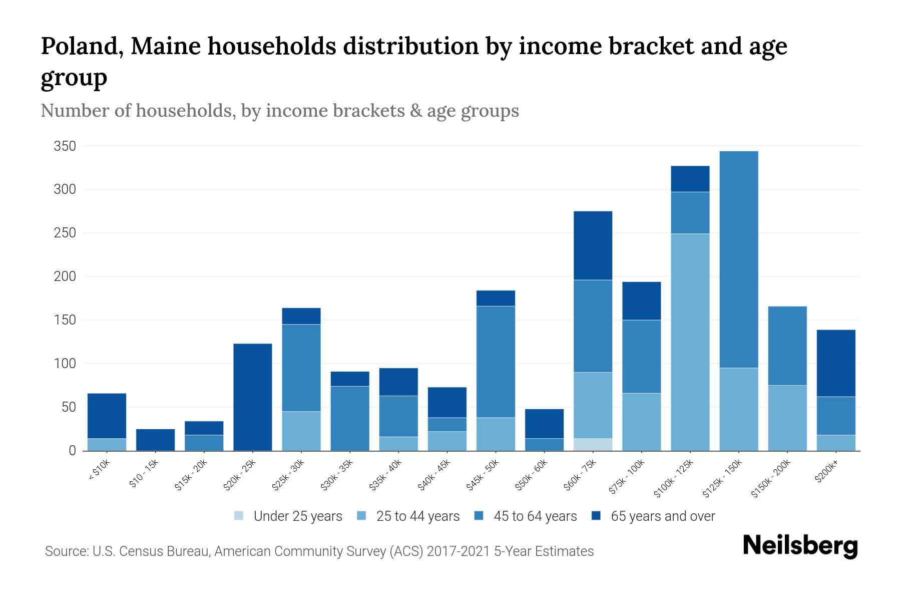 Poland, Maine Median Household By Age 2024 Update Neilsberg