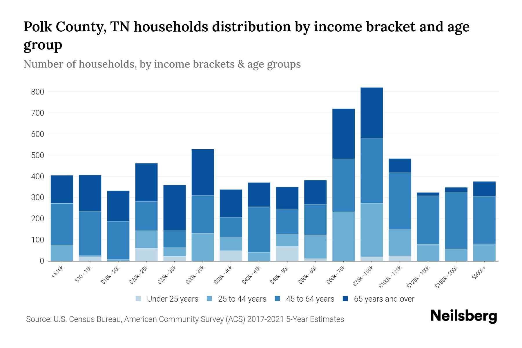 Polk County, TN Median Household By Age 2024 Update Neilsberg