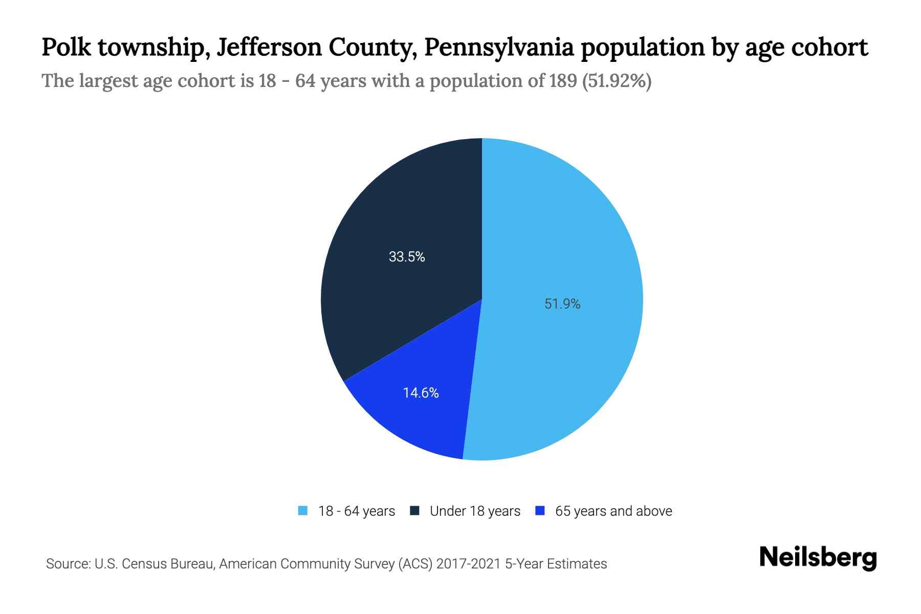 Polk township, Jefferson County, Pennsylvania Population by Age 2023