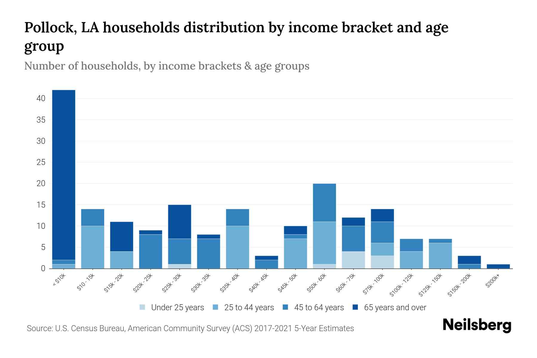 Pollock, LA Median Household By Age 2024 Update Neilsberg