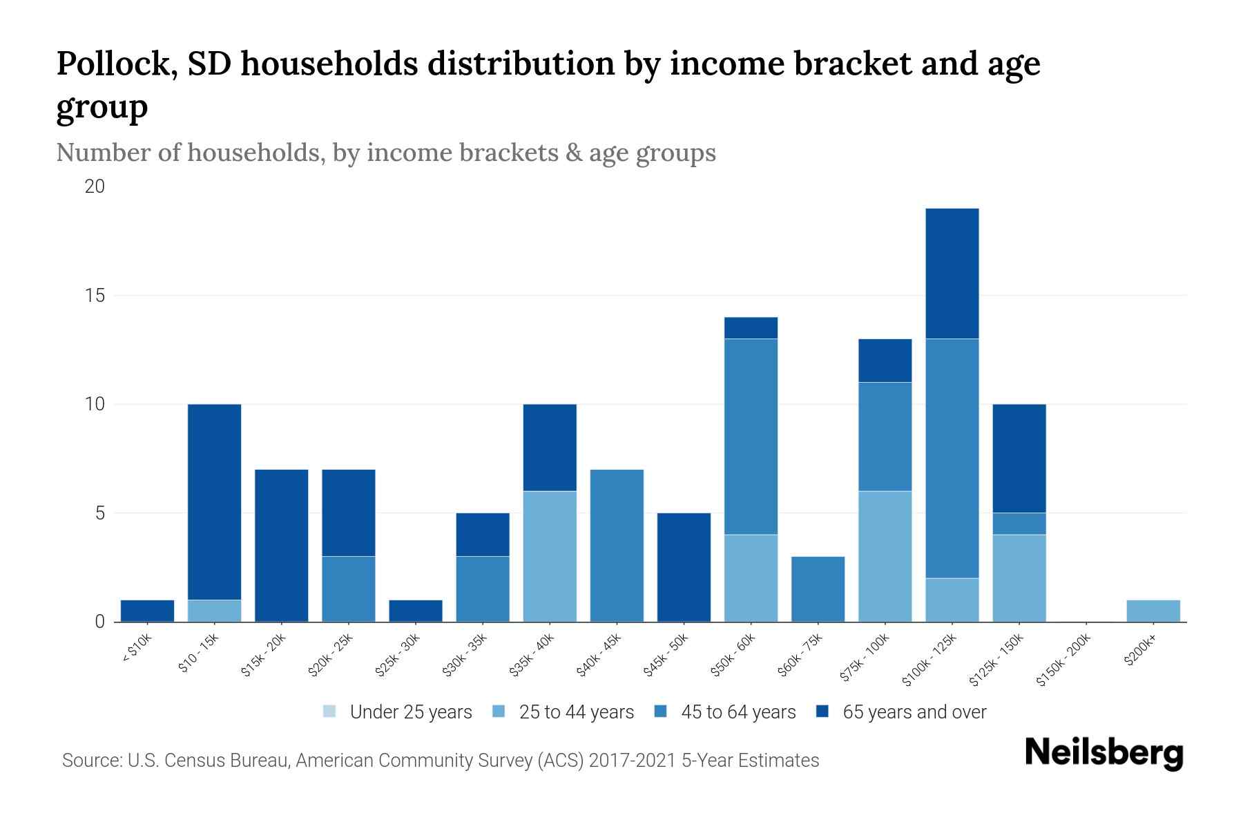 Pollock, SD Median Household By Age 2024 Update Neilsberg