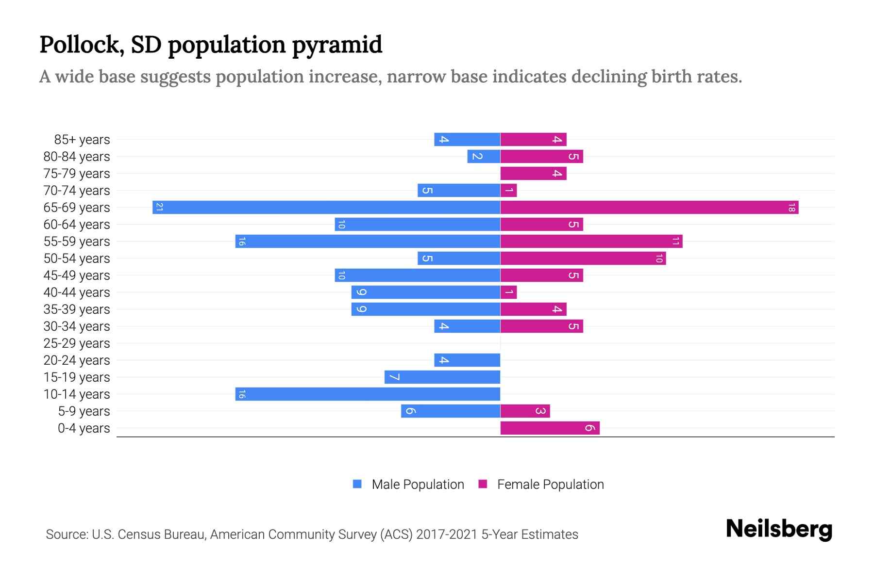 Pollock, SD Population by Age 2023 Pollock, SD Age Demographics Neilsberg