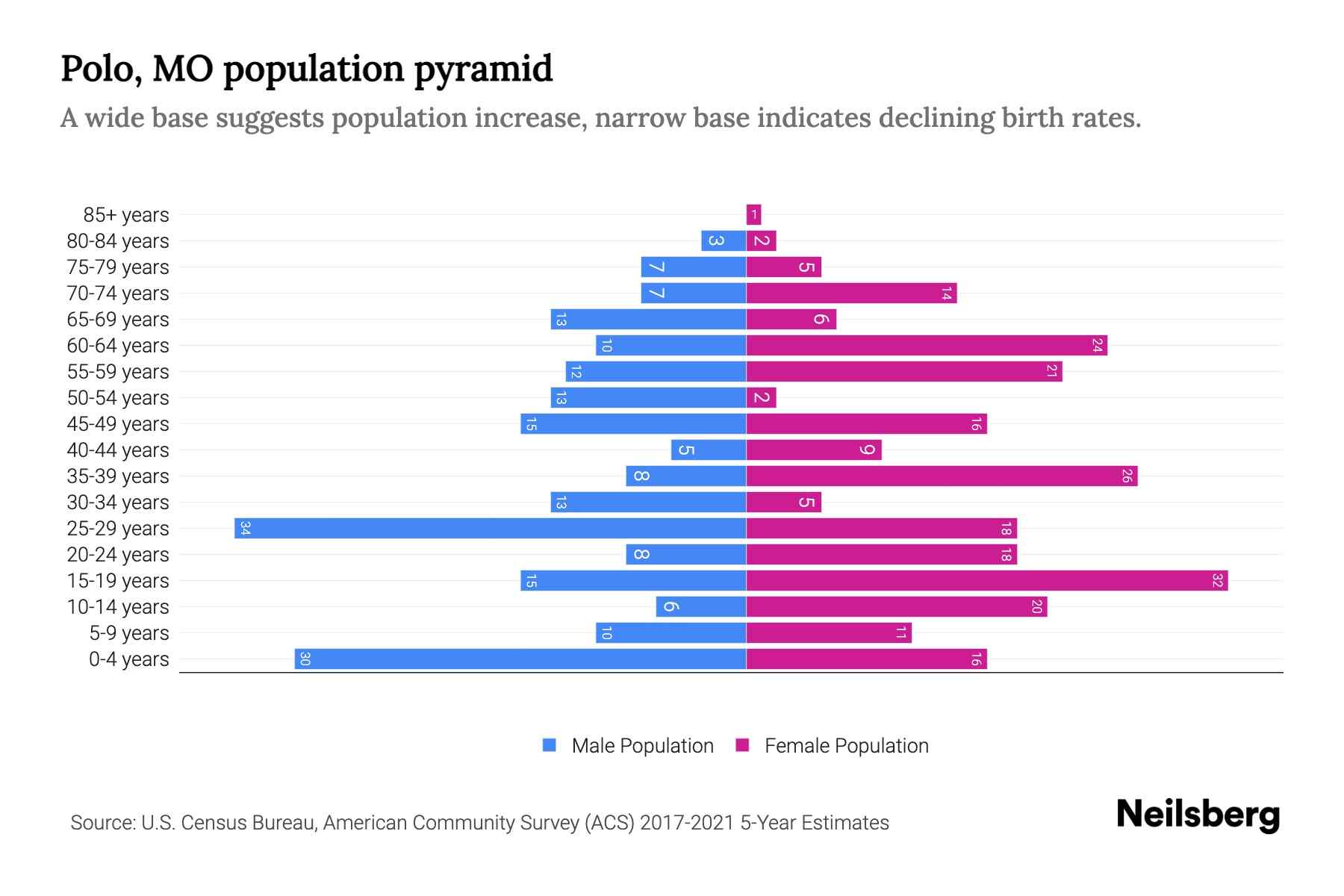 Polo, MO Population by Age 2023 Polo, MO Age Demographics Neilsberg