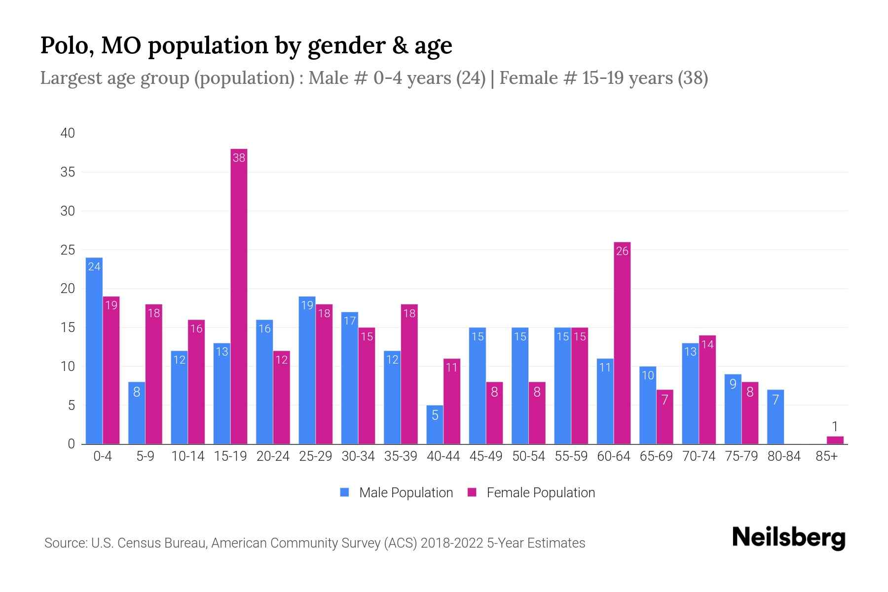 Polo, MO Population by Gender 2024 Update Neilsberg