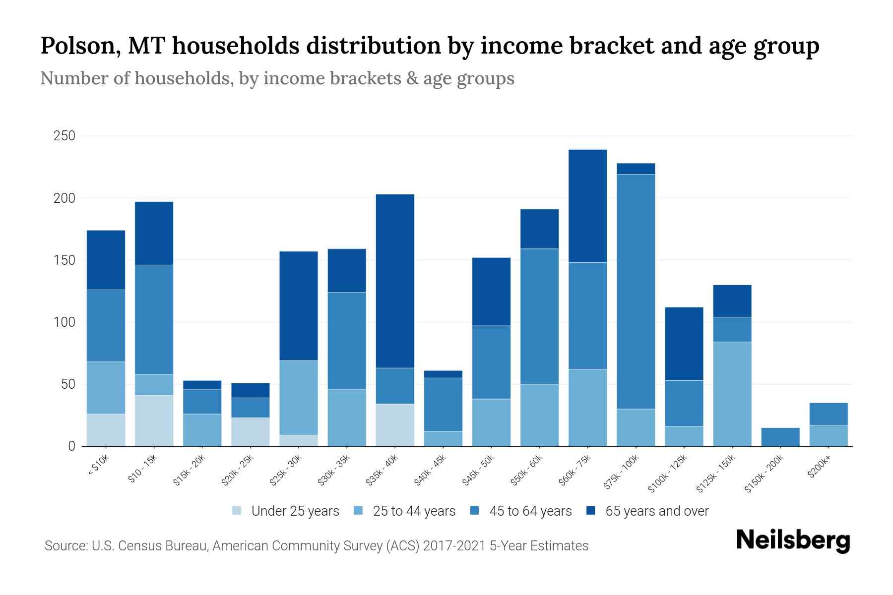 Polson, MT Median Household By Age 2023 Neilsberg