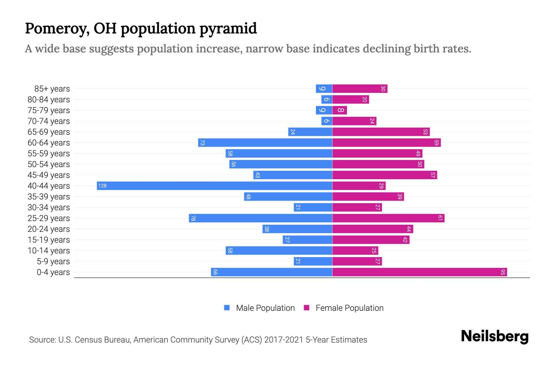 The graph shows Pomeroy's population across different age group and gender, with population on x-axis and population y-axis. The male population is plotted on the left in blue color whereas the female population is plotted on the right in pink color.