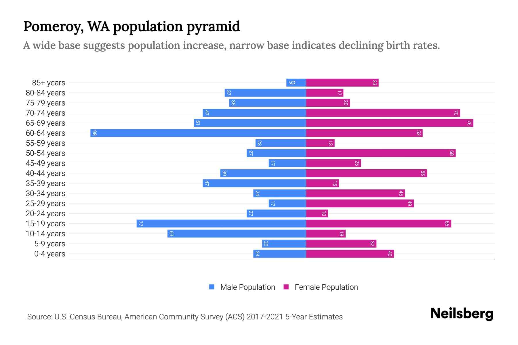 Pomeroy, WA Population by Age 2023 Pomeroy, WA Age Demographics
