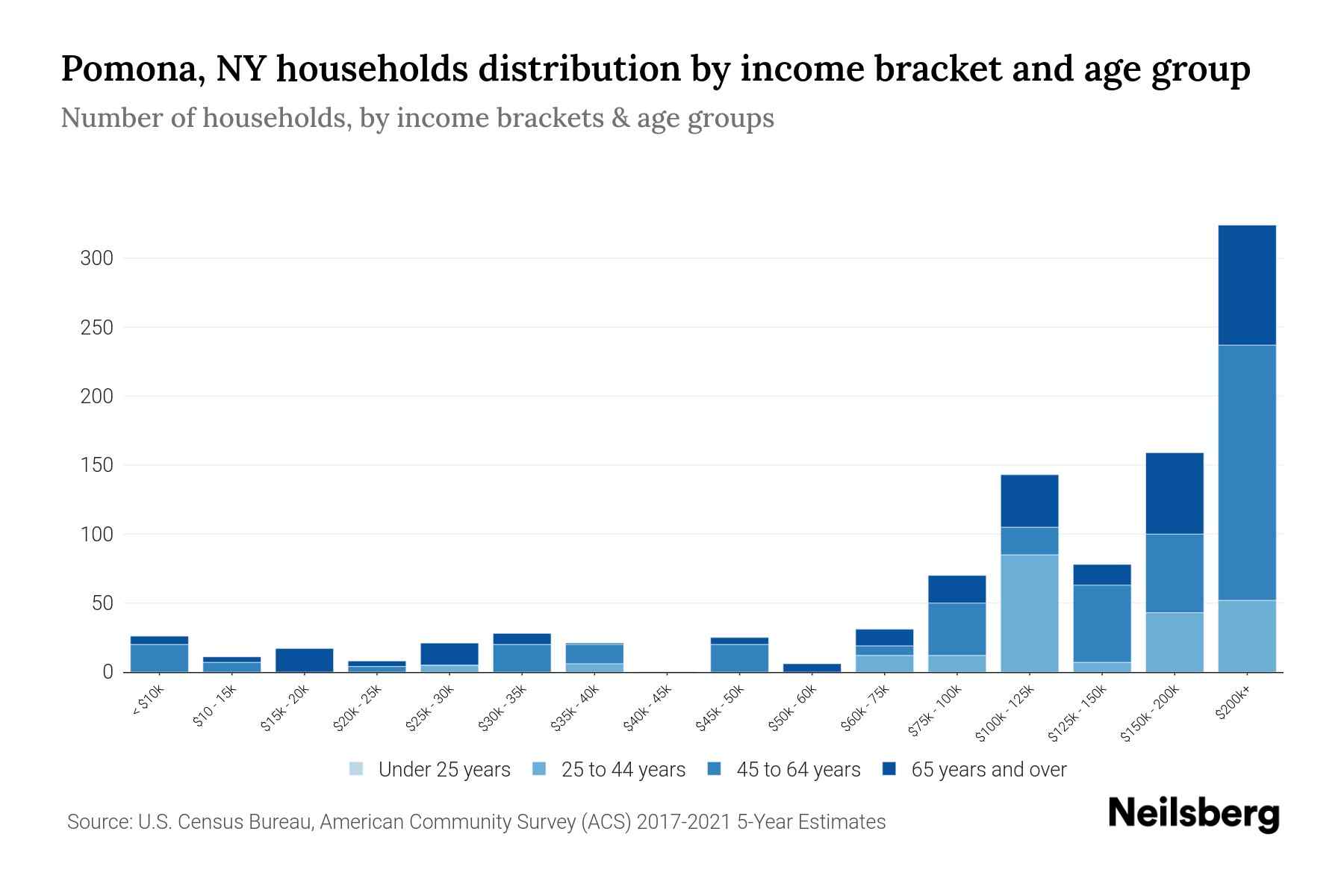 Pomona, NY Median Household By Age 2023 Neilsberg